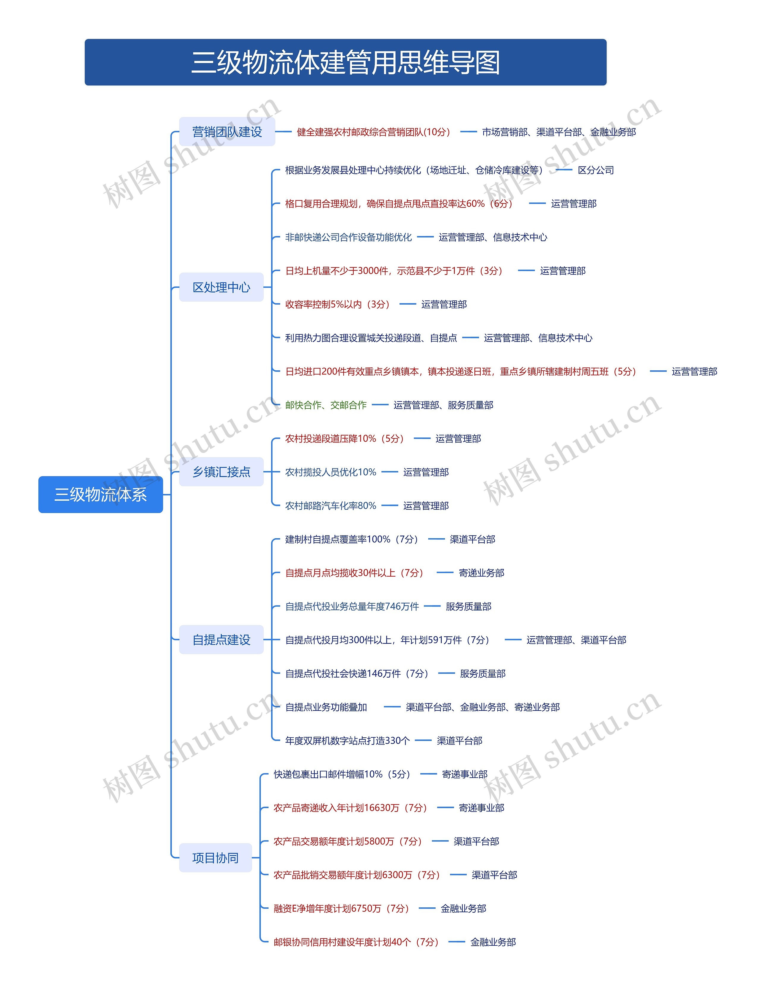 三级物流体系思维脑图
