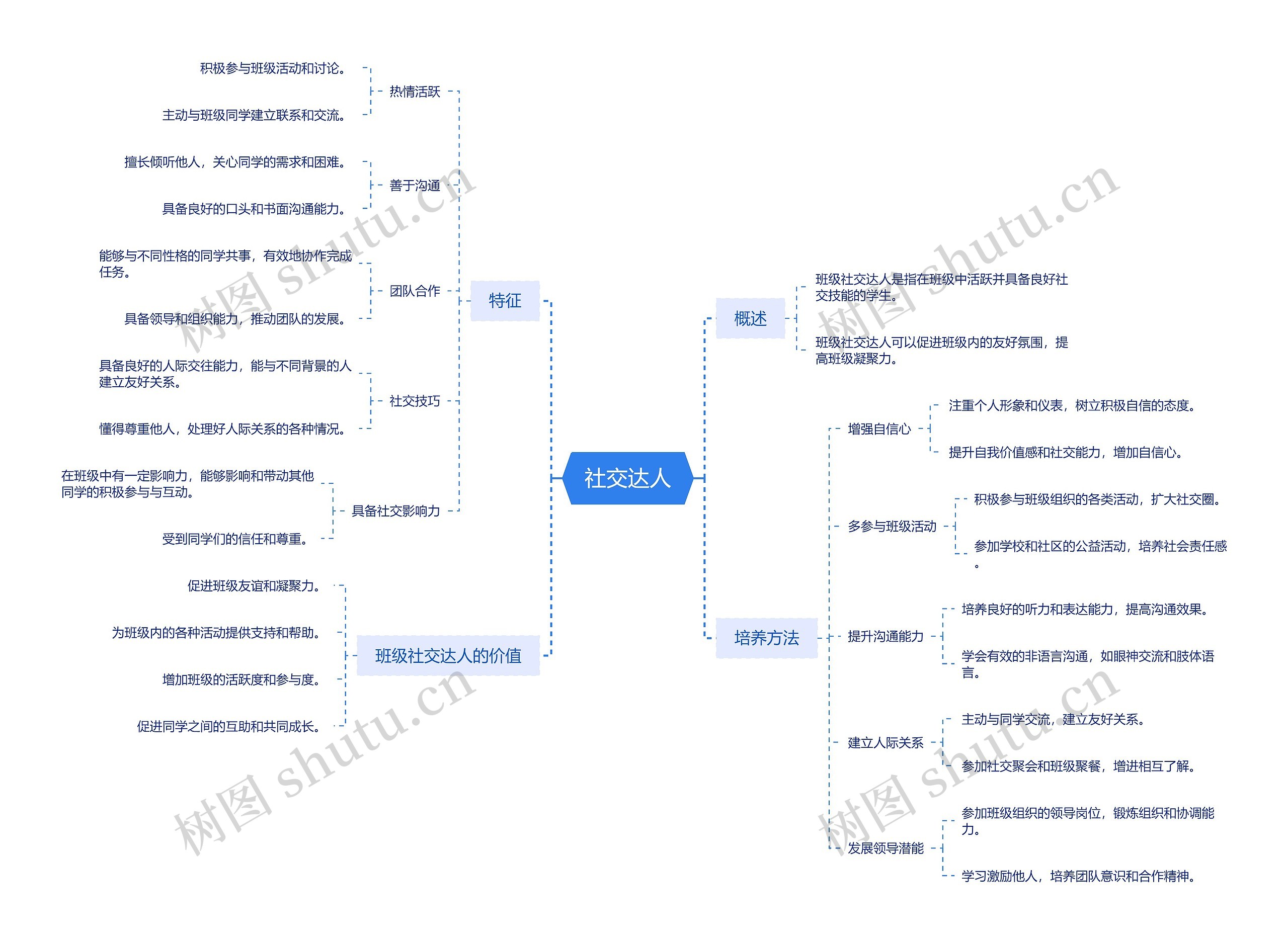 成为社交达人的方法脑图
