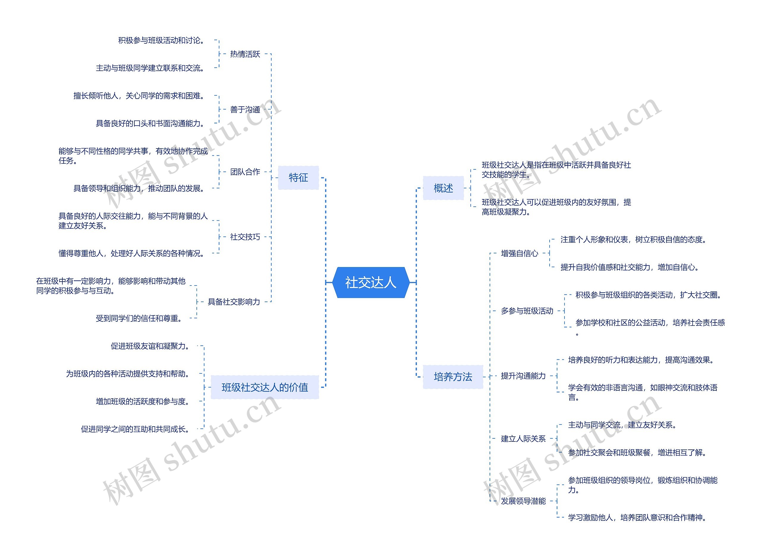 成为社交达人的方法脑图思维导图高清图 成为社交达人的方法脑图思维导图
