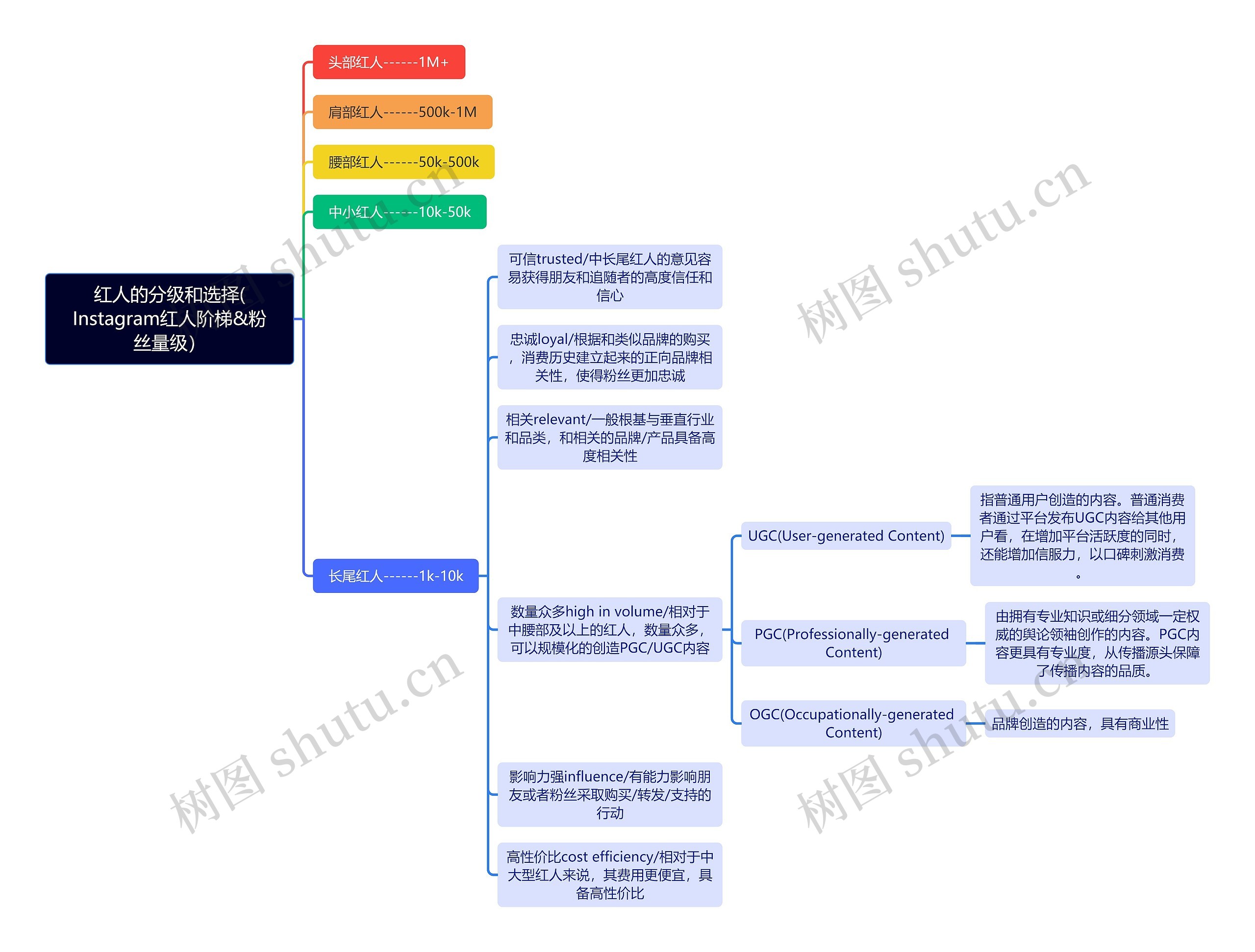 社交媒体红人的分级和选择脑图