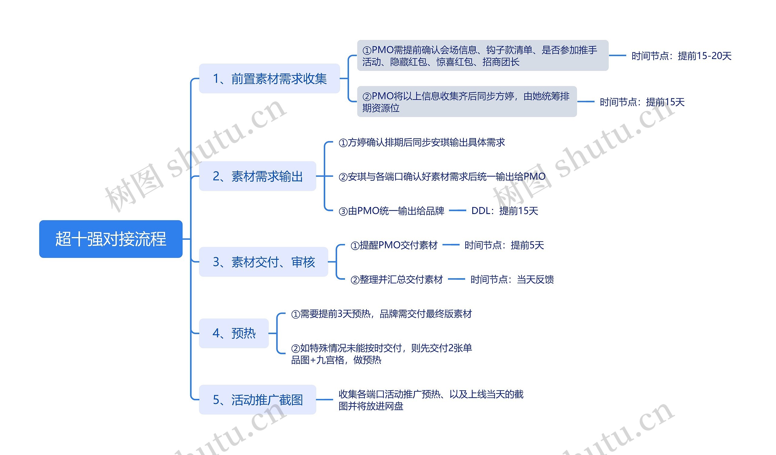 超十强对接流程脑图