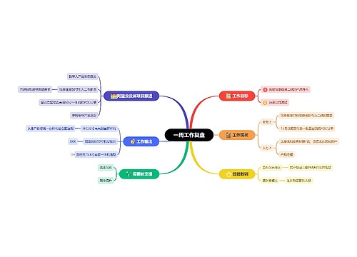 一周工作复盘脑图