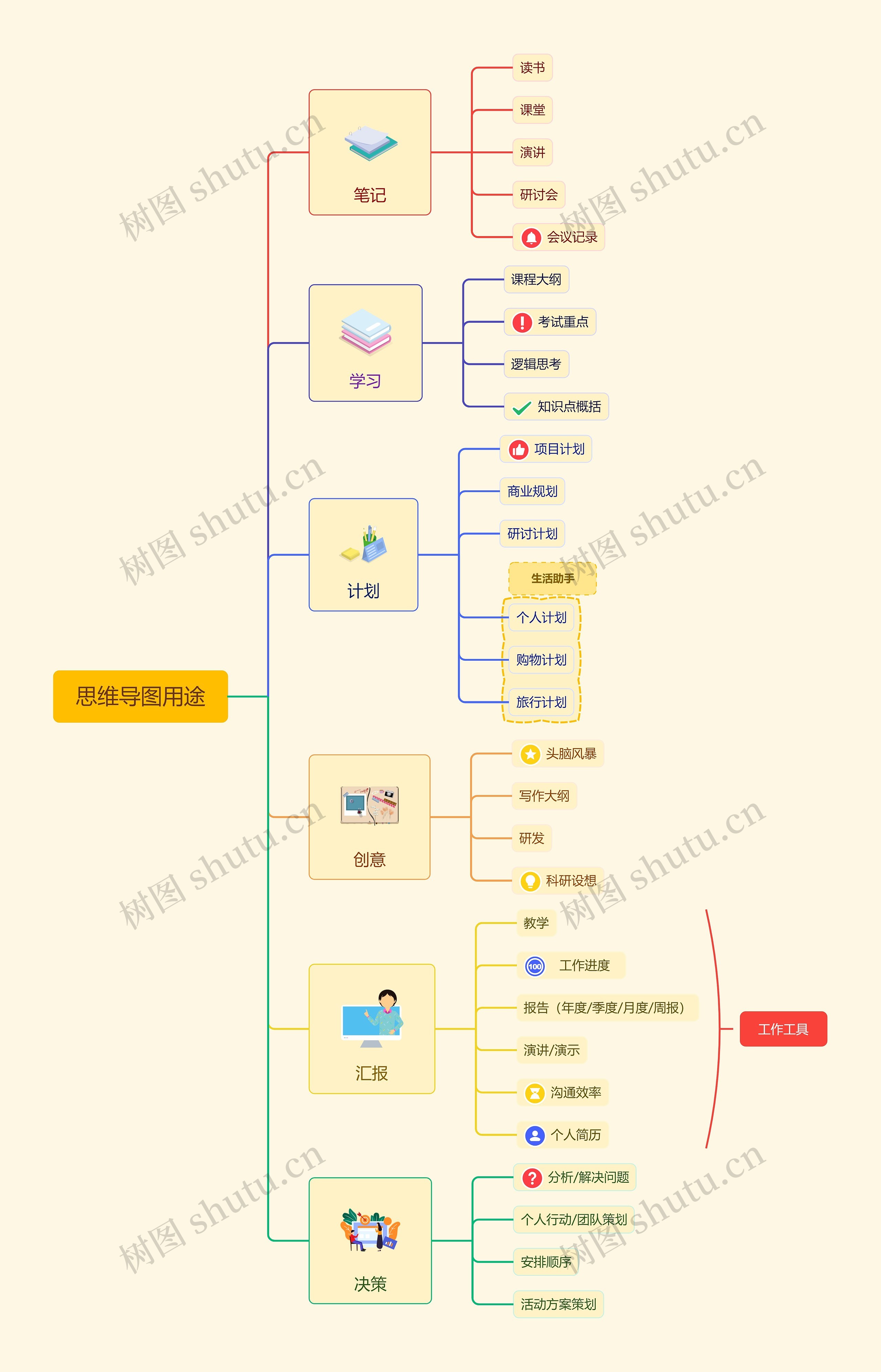 用途说明思维导图