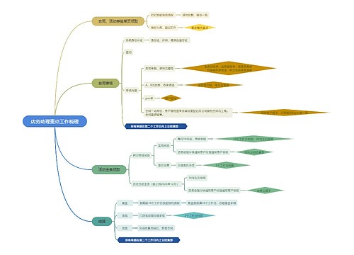 店务助理重点工作梳理脑图