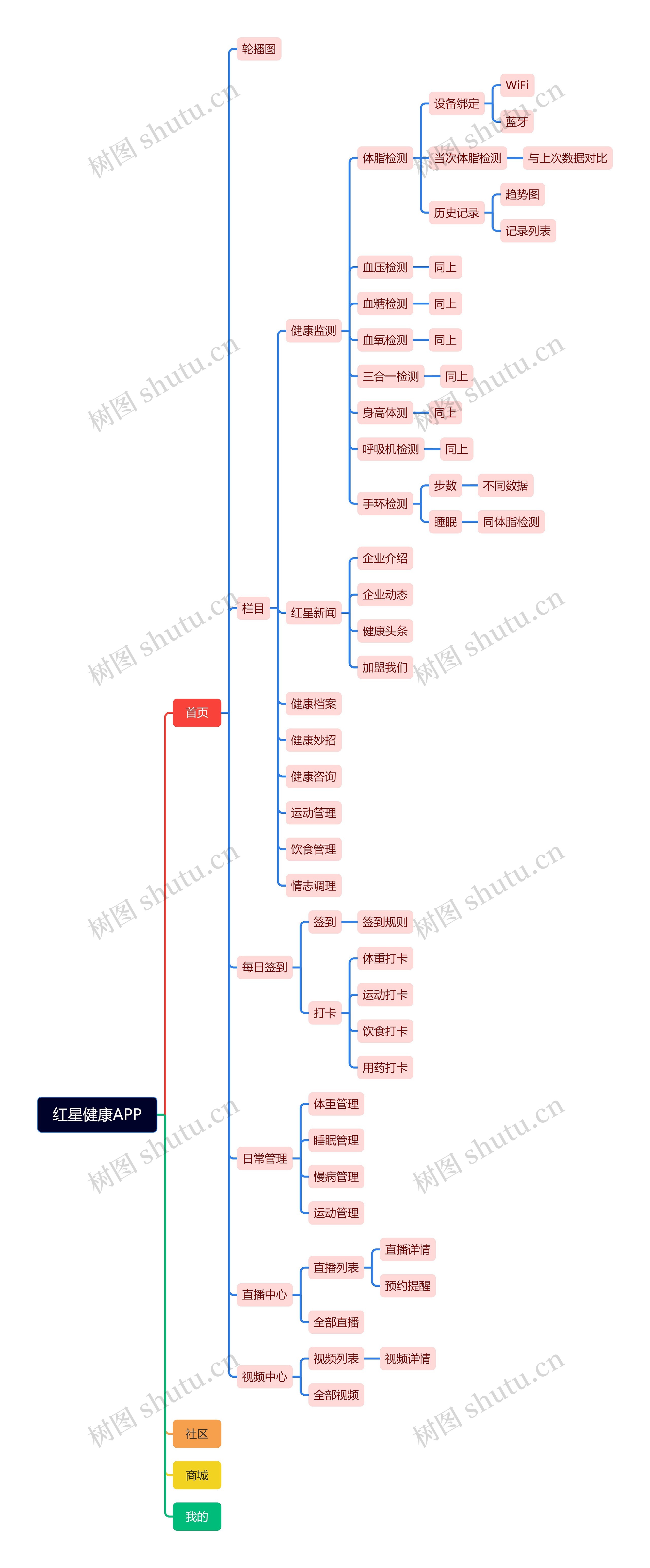 红星健康APP搭建详解思维导图
