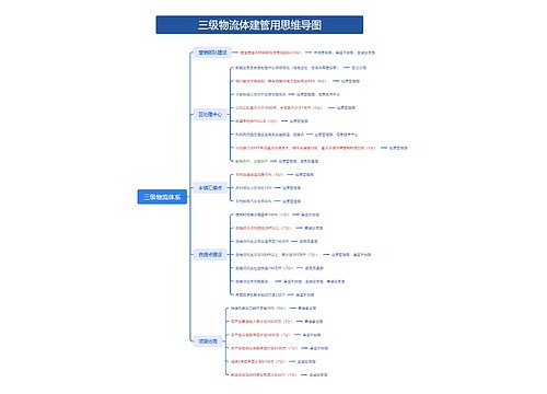 三级物流体系思维脑图