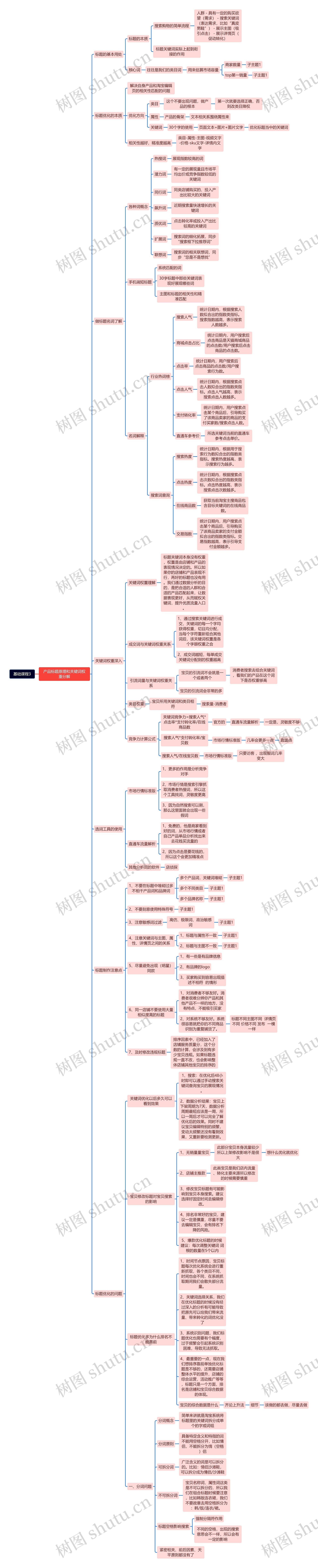 电子商务产品标题原理与权重分解脑图思维导图