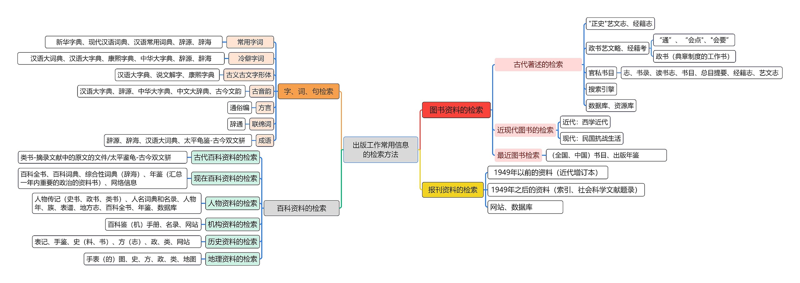出版工作常用信息的检索方法脑图思维导图高清图 出版工作常用信息的检索方法脑图思维导图