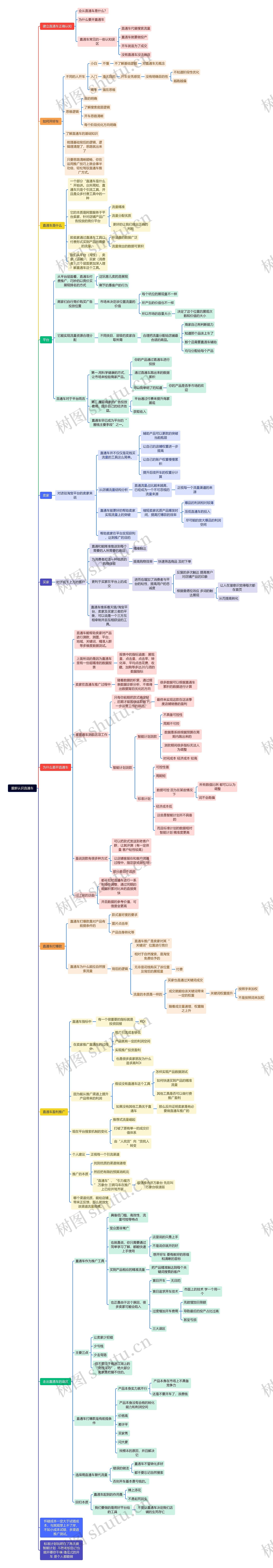 重新认识直通车脑图思维导图