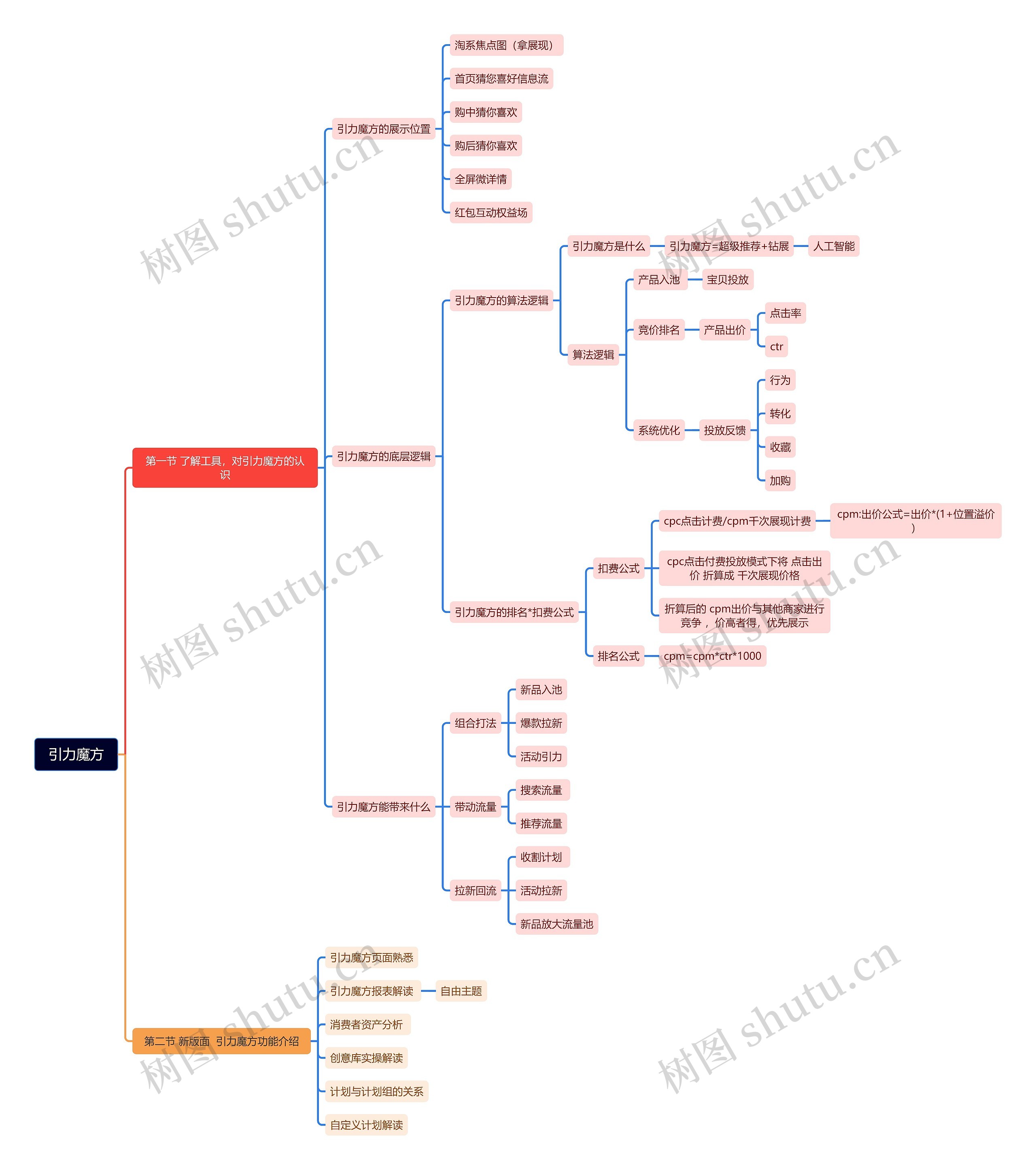 引力魔方产品介绍脑图思维导图