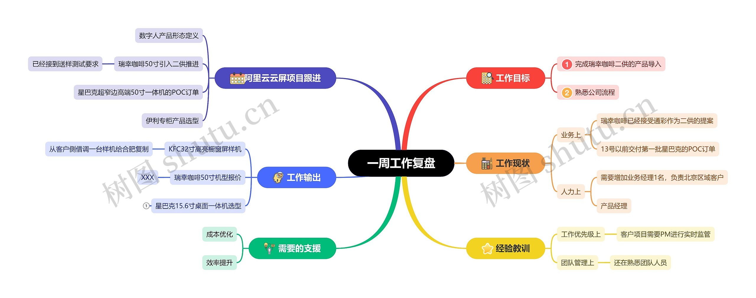 一周工作复盘脑图