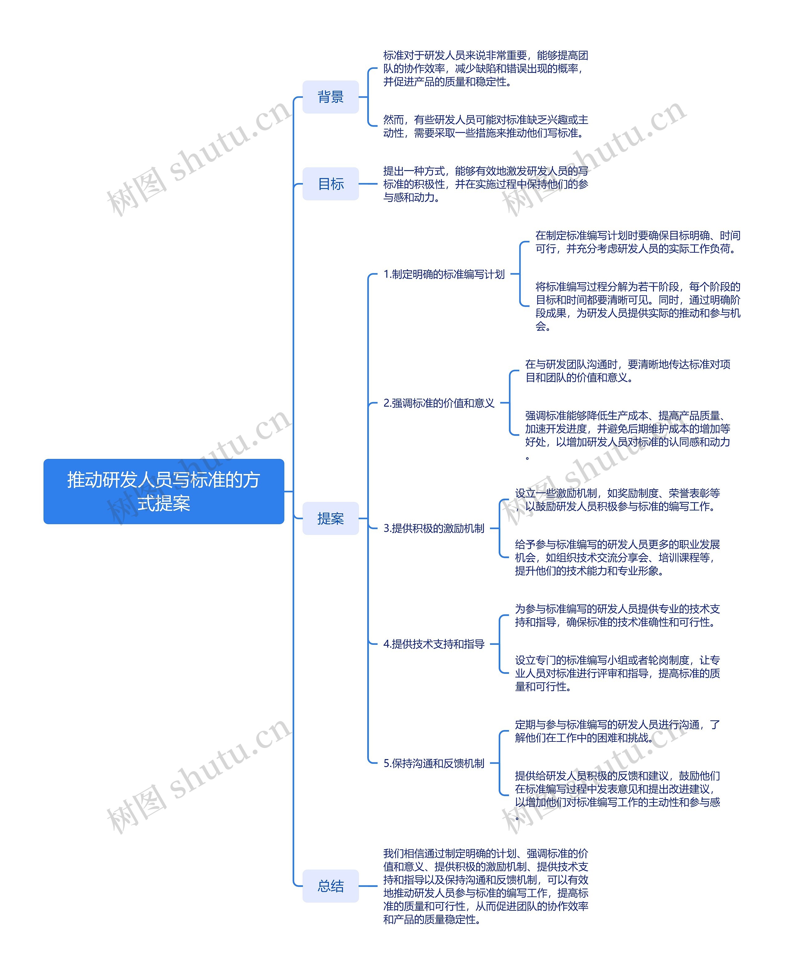 推动研发人员写标准的方式提案