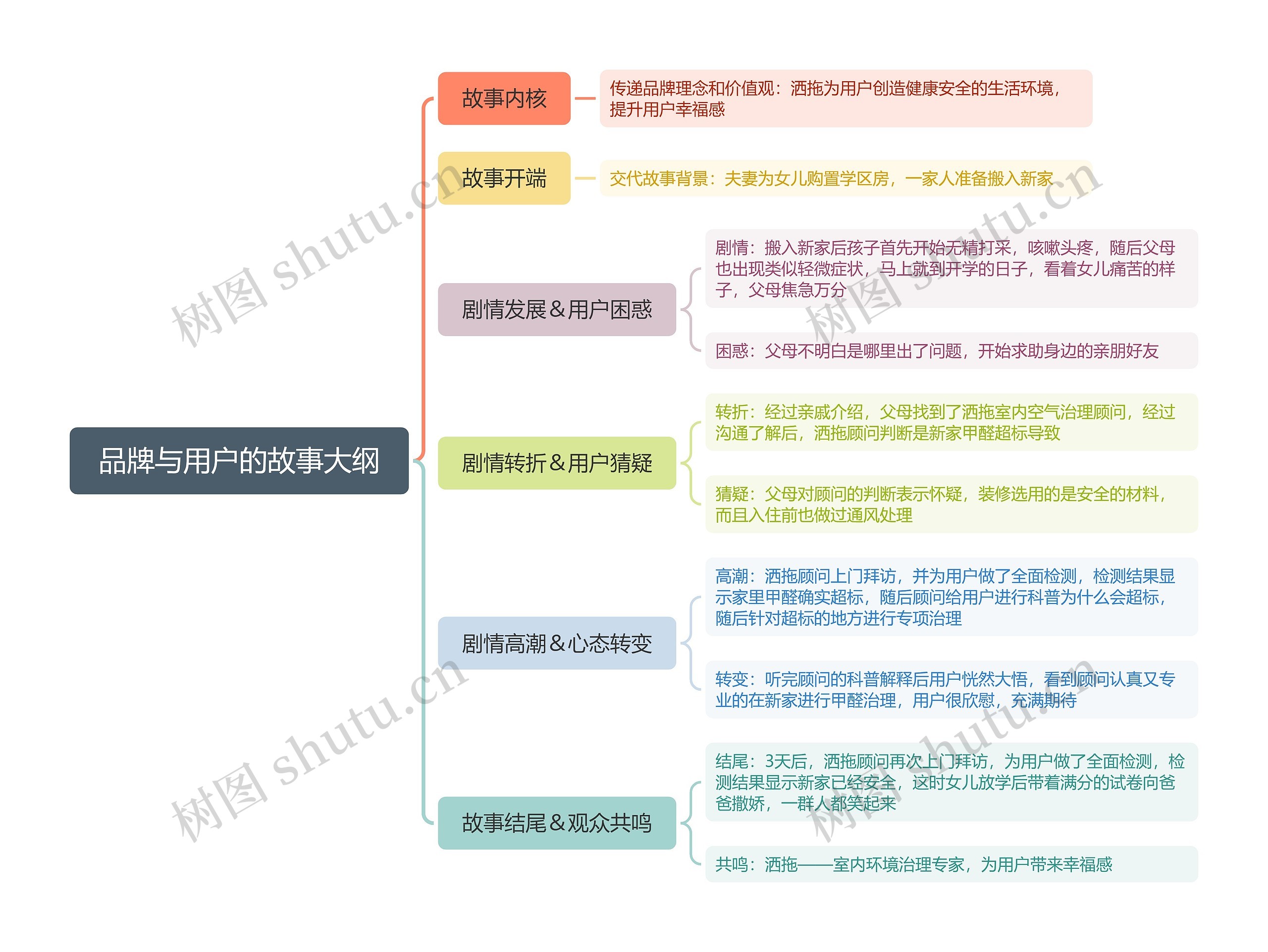 品牌与用户的故事大纲思维导图高清图 品牌与用户的故事大纲思维导图
