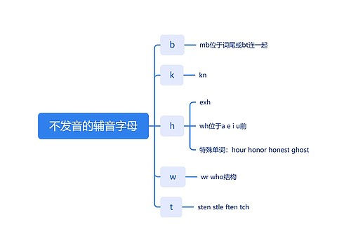 不发音的辅音字母教学脑图