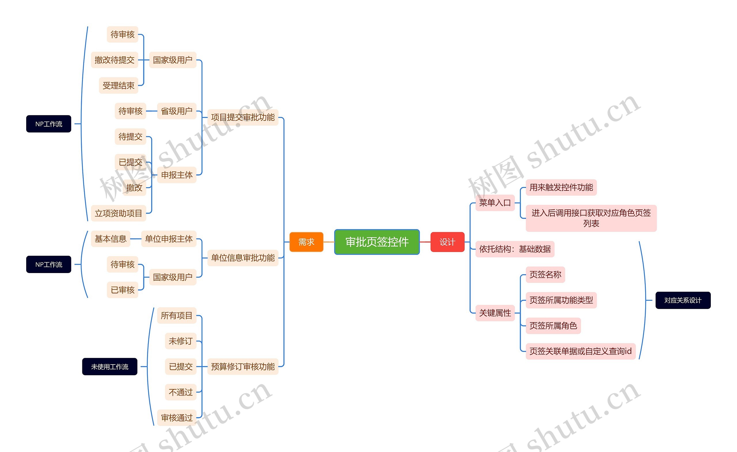 审批页签控件开发脑图思维导图