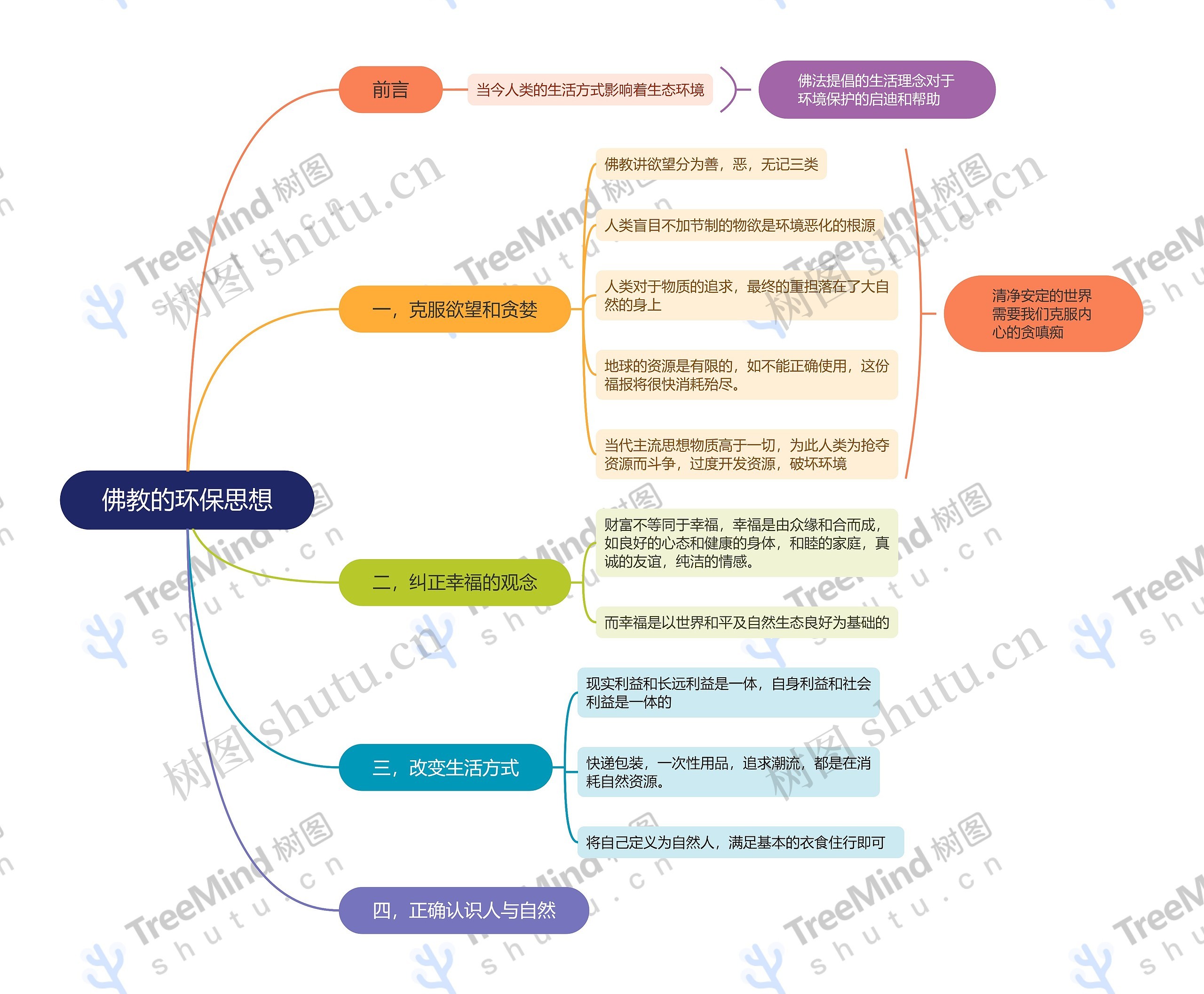 佛教的环保思想脑图思维导图