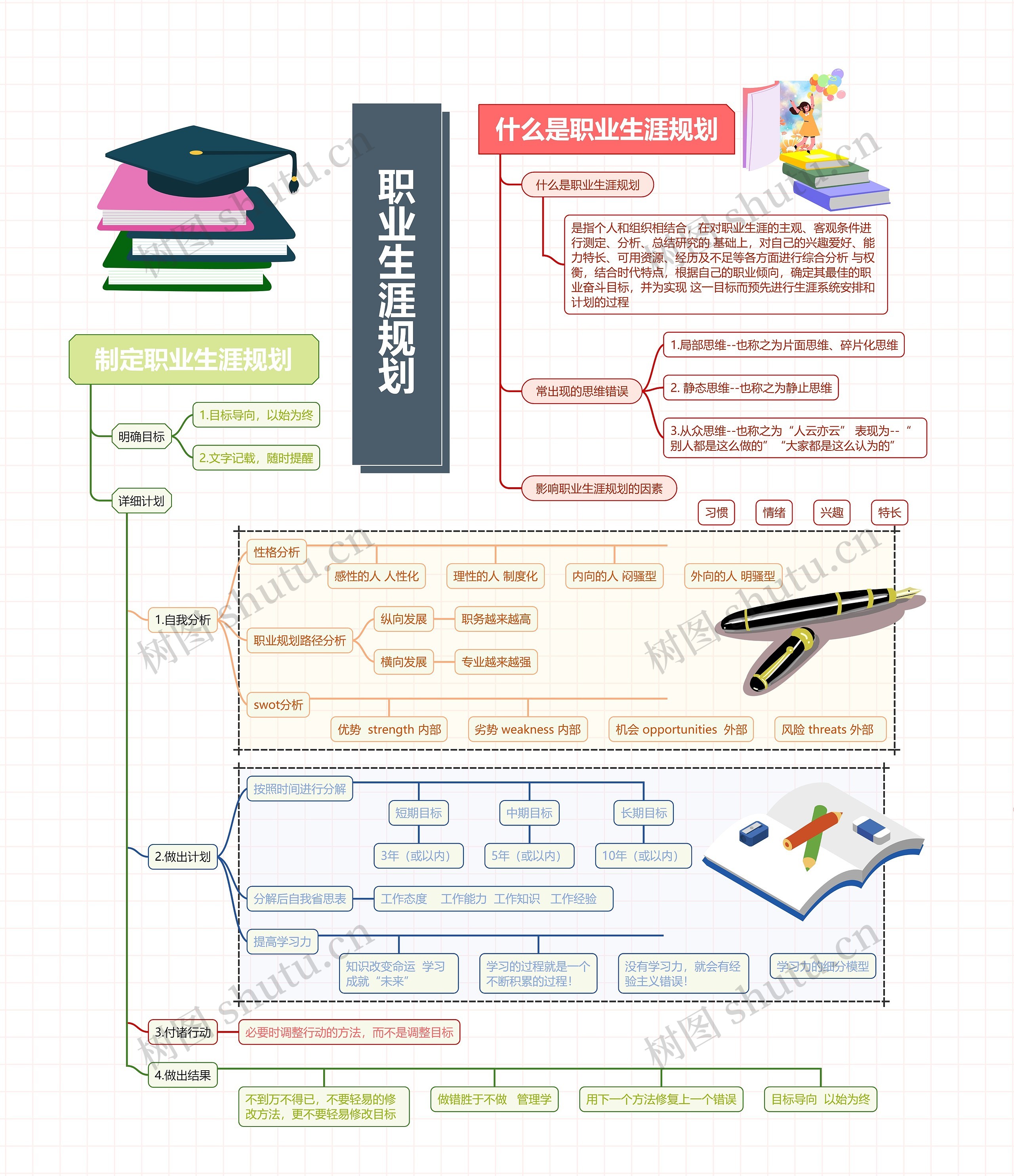 职业生涯规划