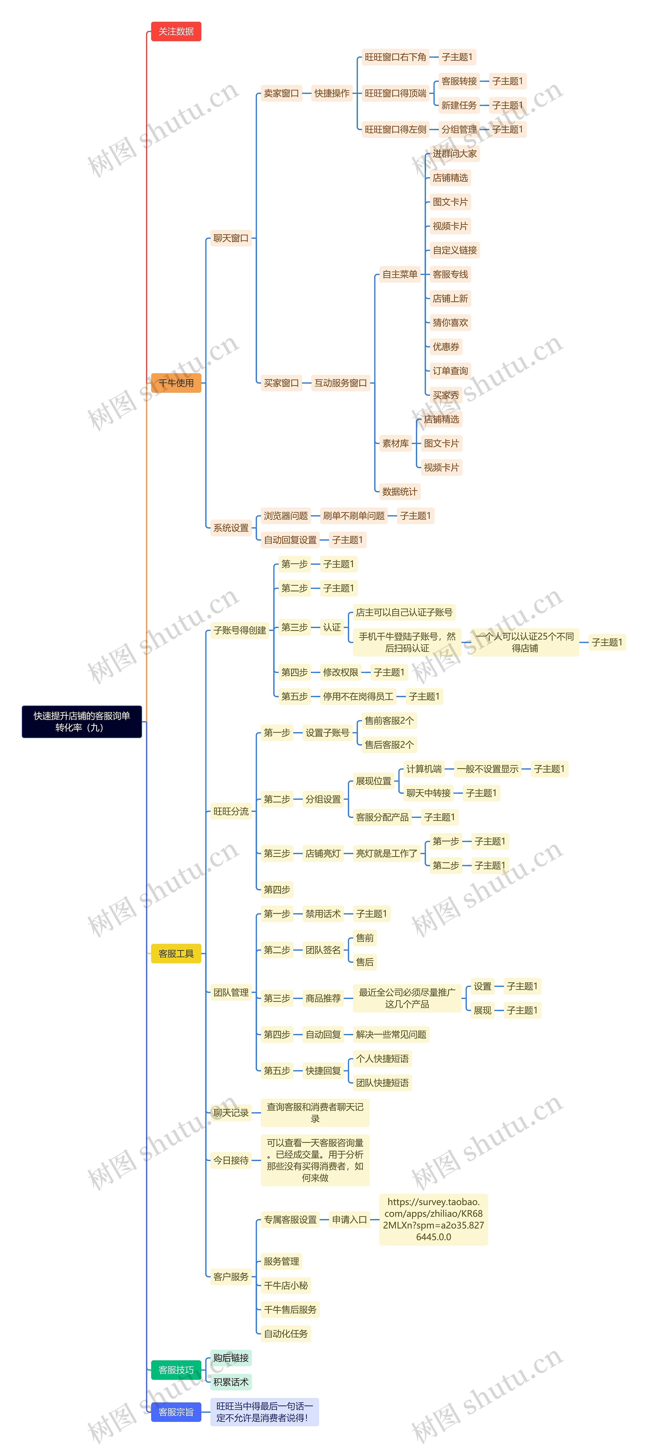 快速提升店铺的客服询单脑图转化率（九）思维导图