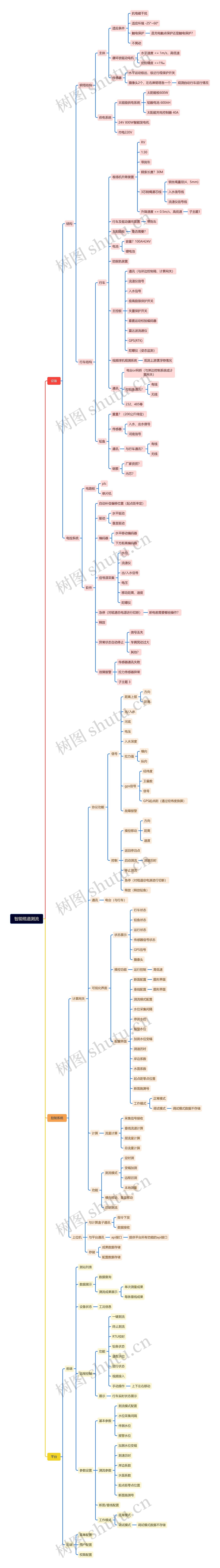 智能缆道测流脑图思维导图