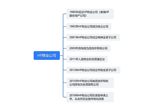 HF物业公司荣誉展示脑图