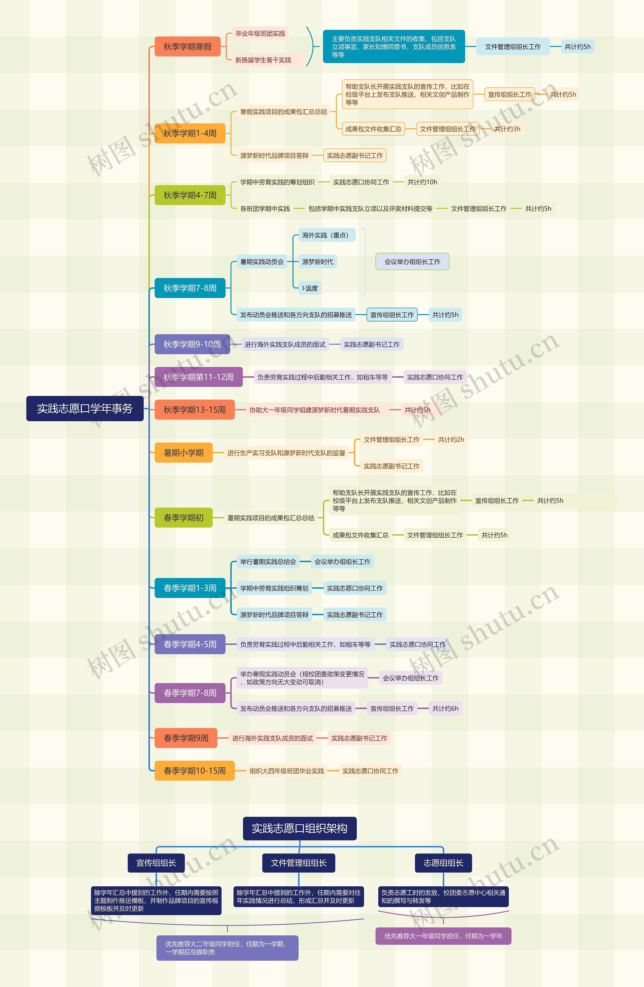 实践志愿口学年事务脑图思维导图