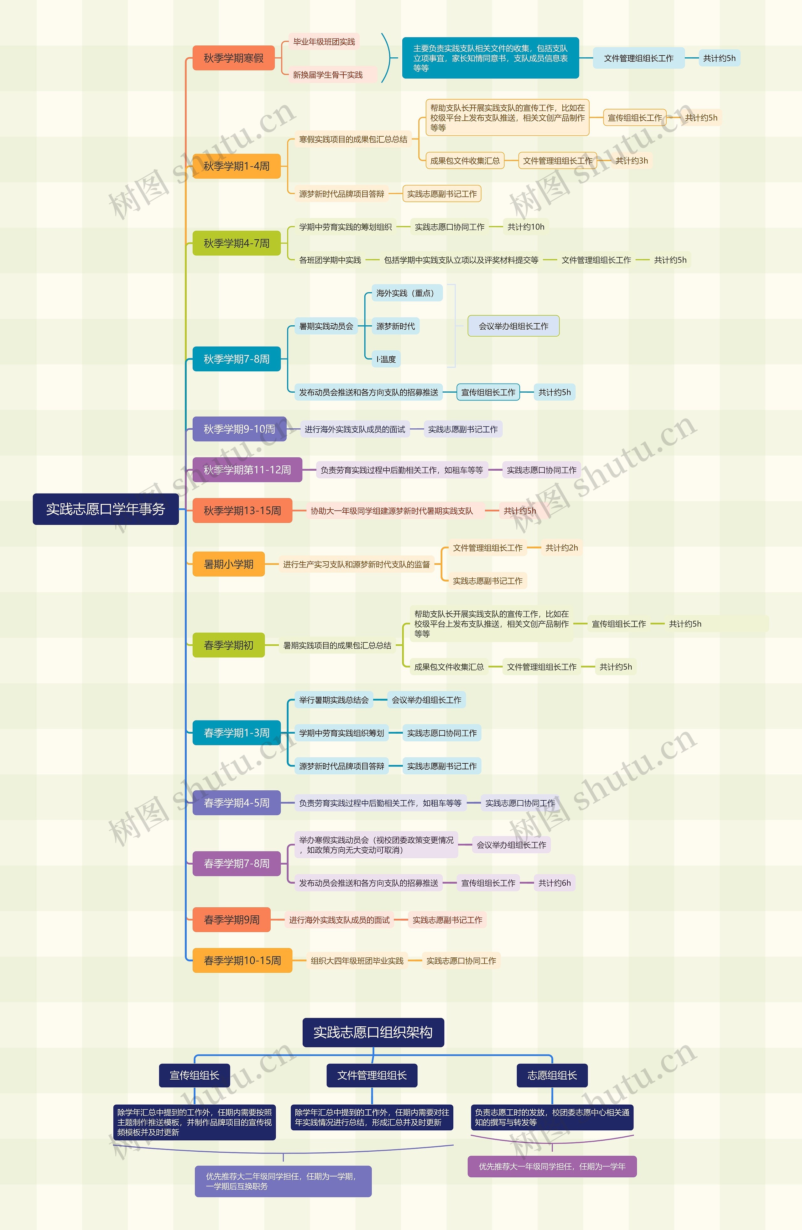 实践志愿口学年事务脑图思维导图高清图 实践志愿口学年事务脑图思维导图