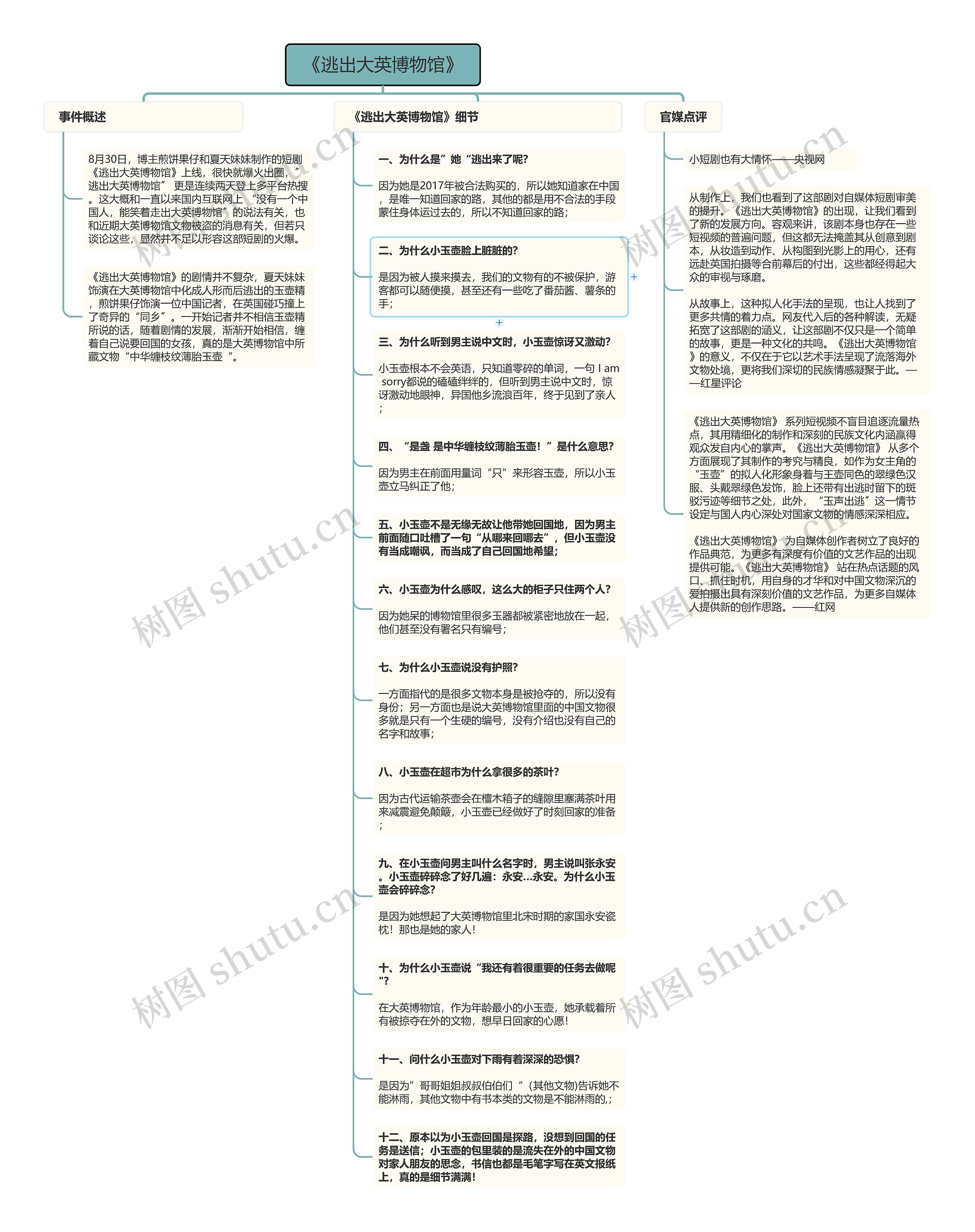 《逃出大英博物馆》短剧脑图