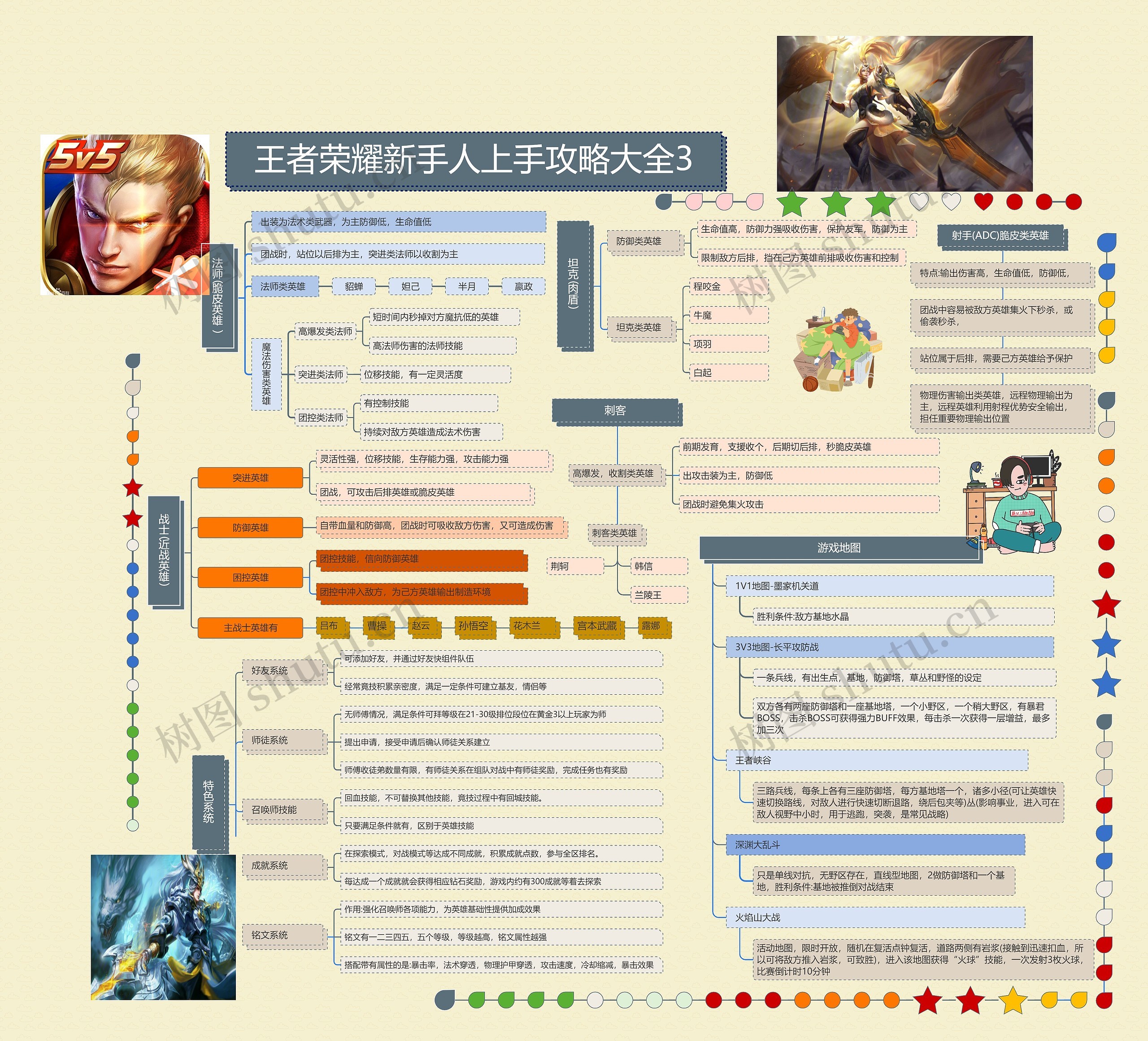 王者荣耀新手人上手攻略大全3思维导图