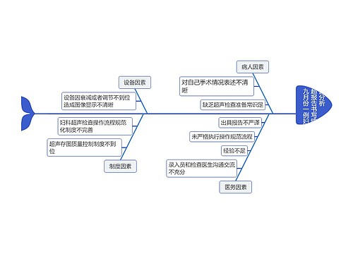 九月份一例妇科阴超报告书写错误原因分析思维导图