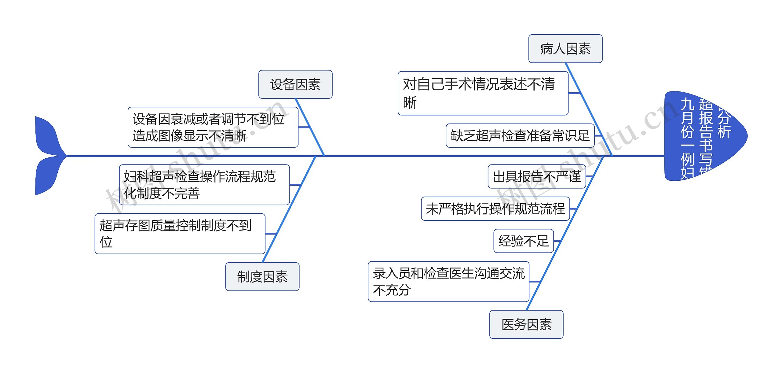 九月份一例妇科阴超报告书写错误原因分析思维导图