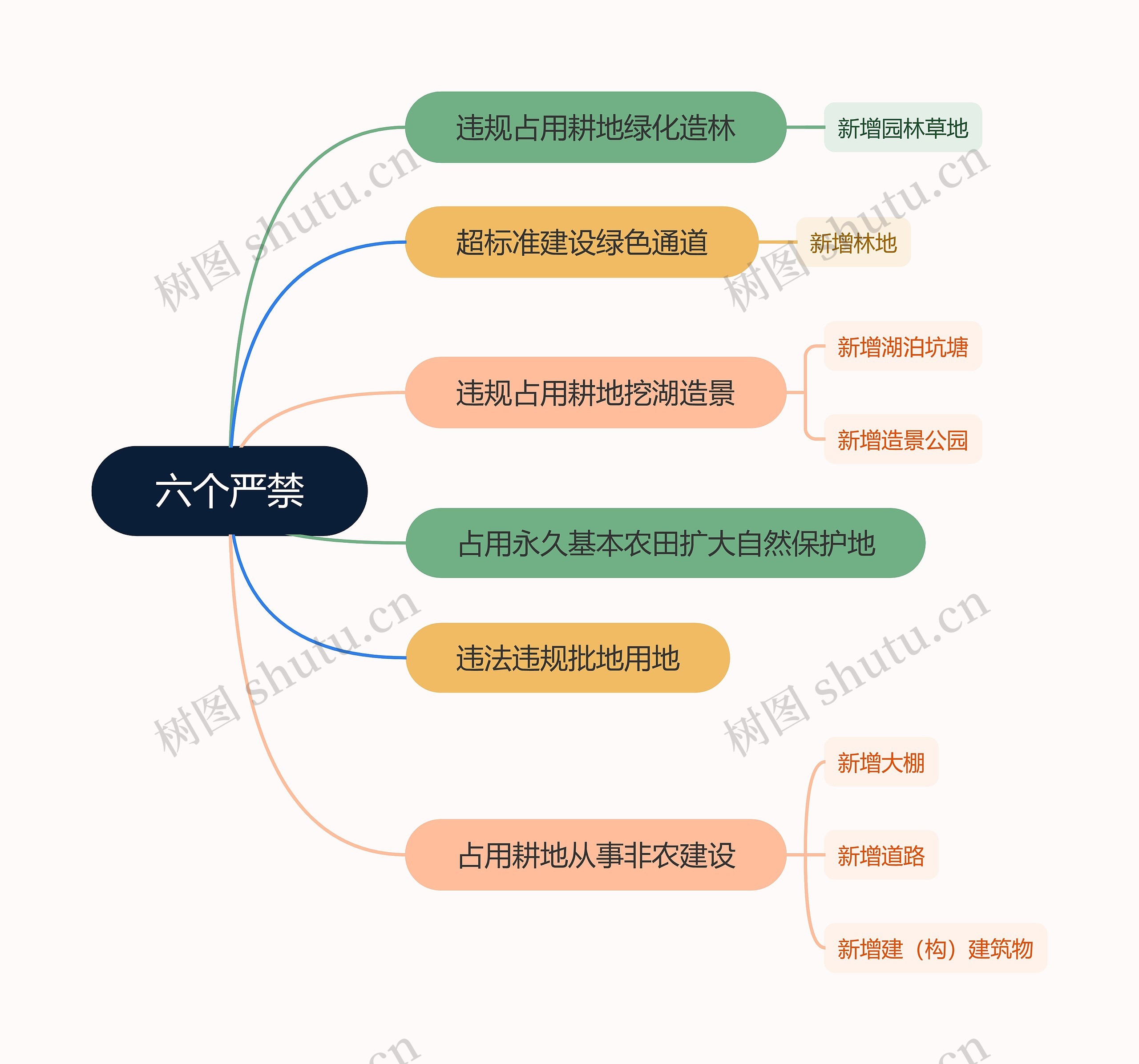 耕地非农化六个严禁脑图