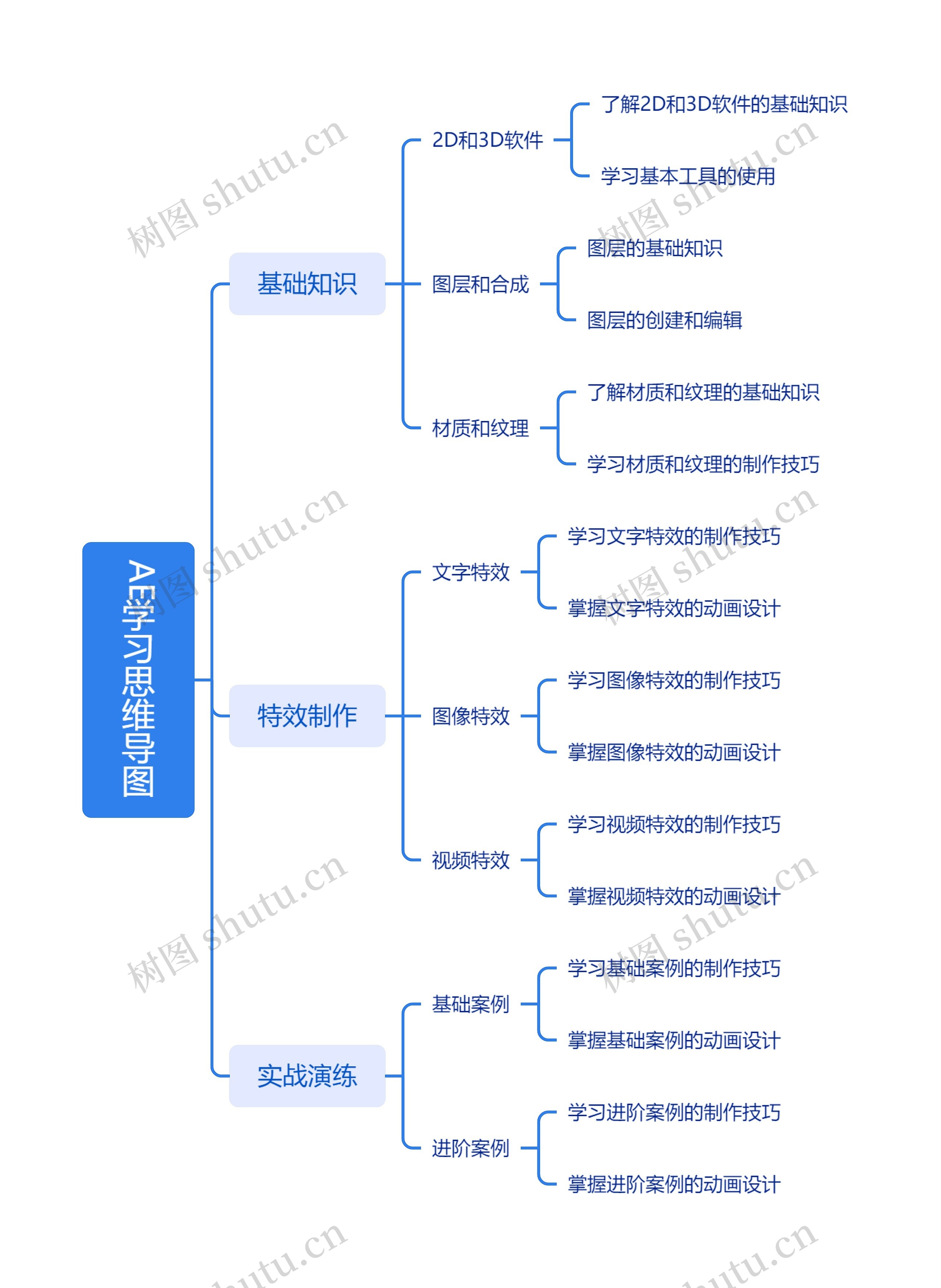 AE学习思维导图