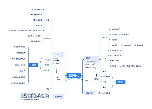 性腺分化医学知识脑图思维导图