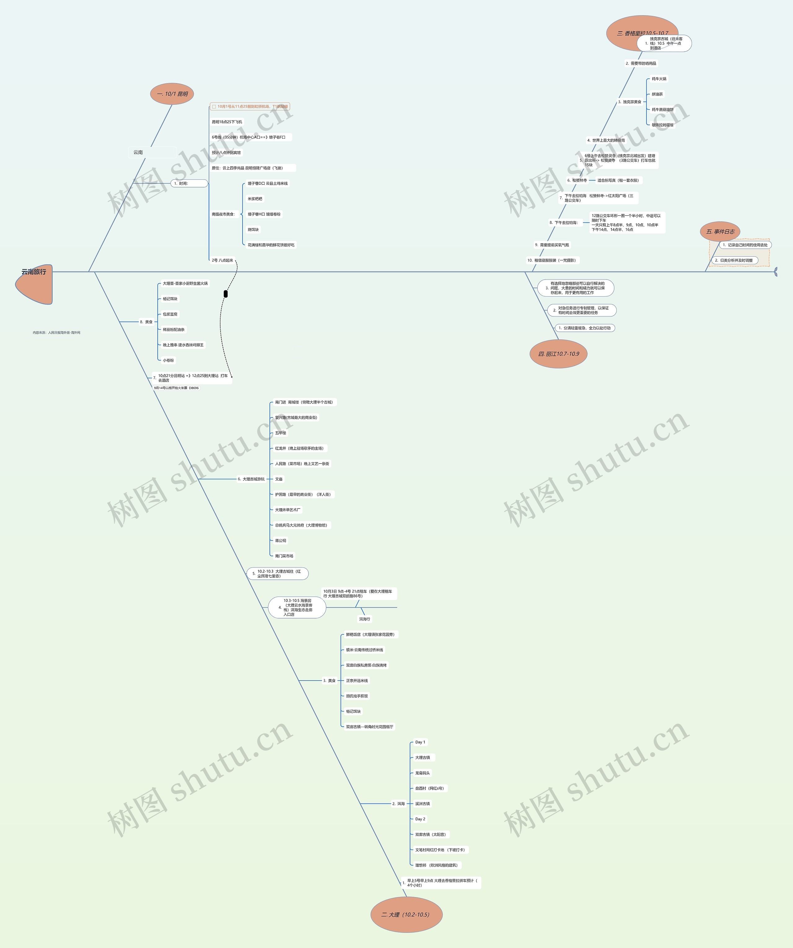 云南旅行行程计划脑图思维导图
