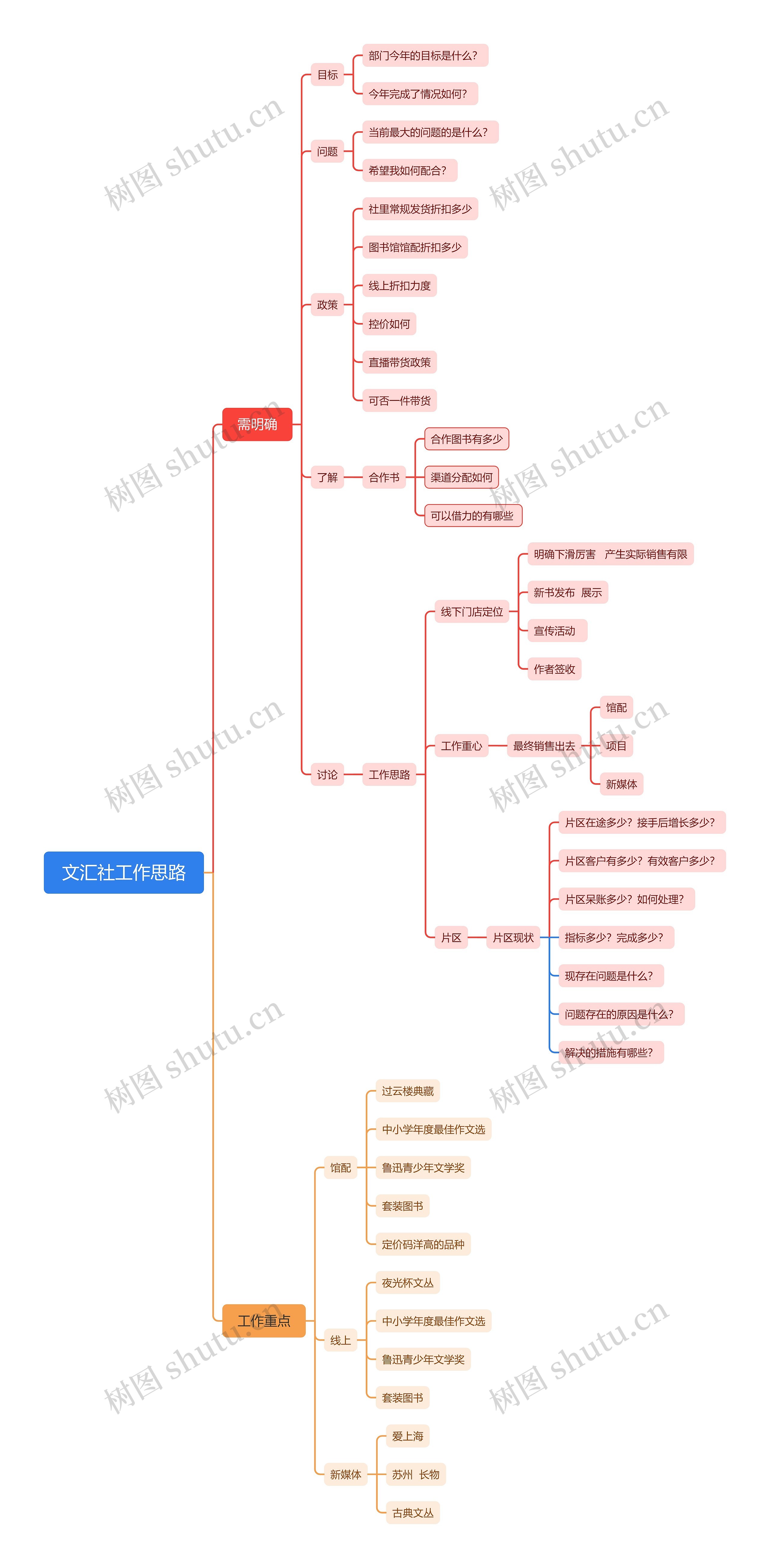 文汇社工作思路脑图