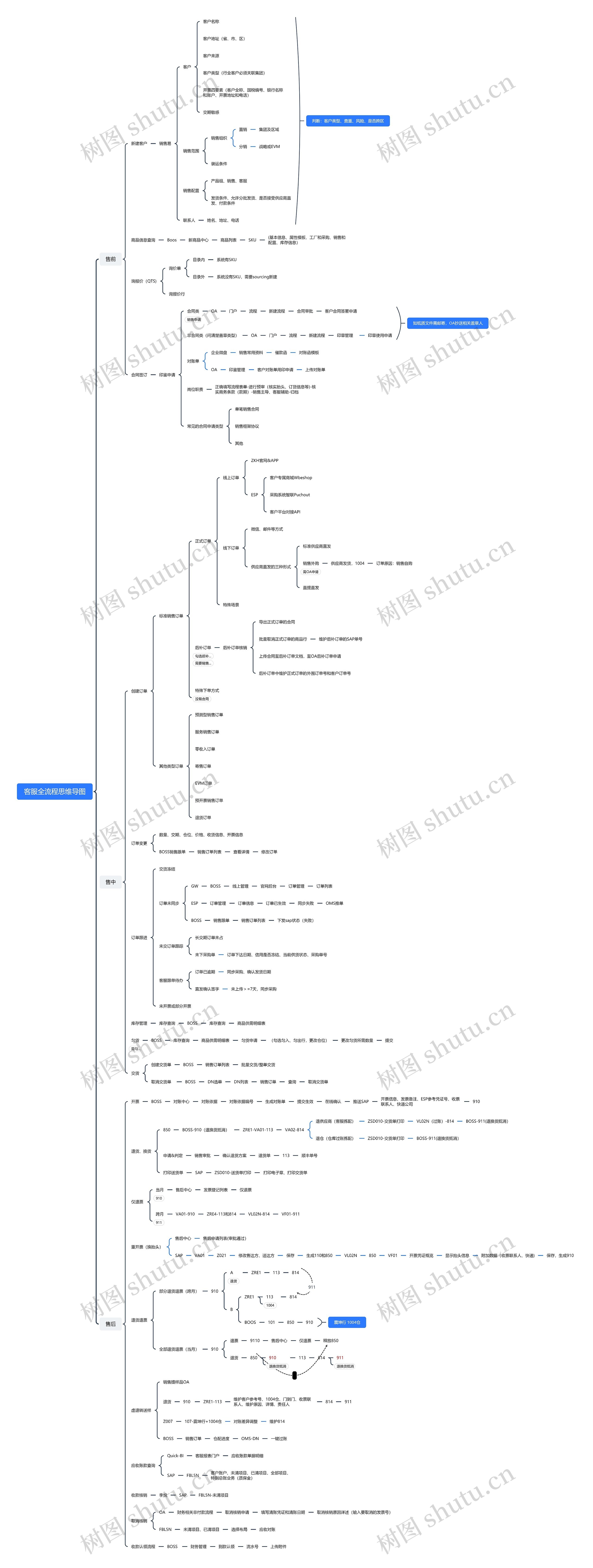 客服全流程思维导图
