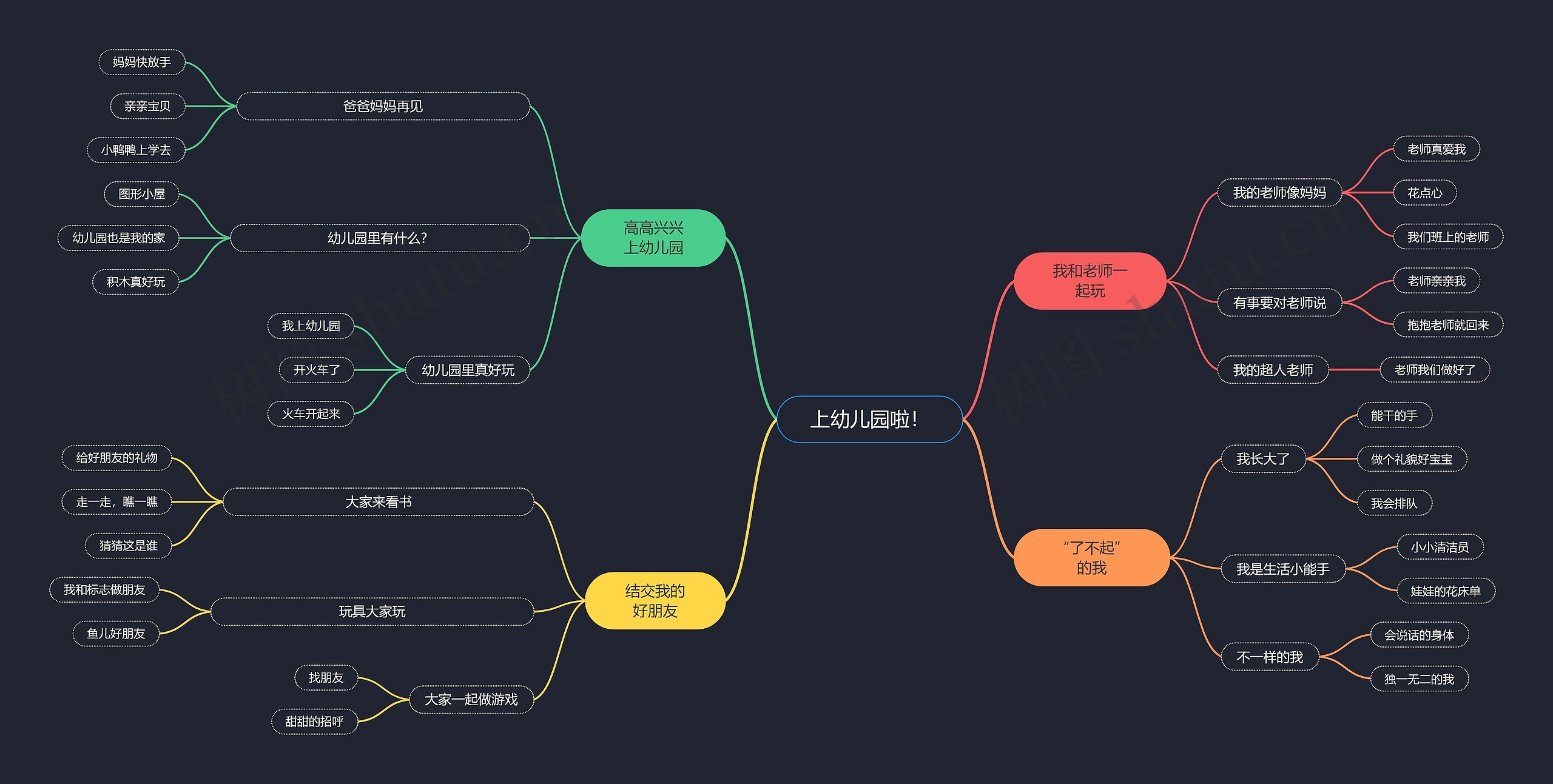 上幼儿园啦思维导图