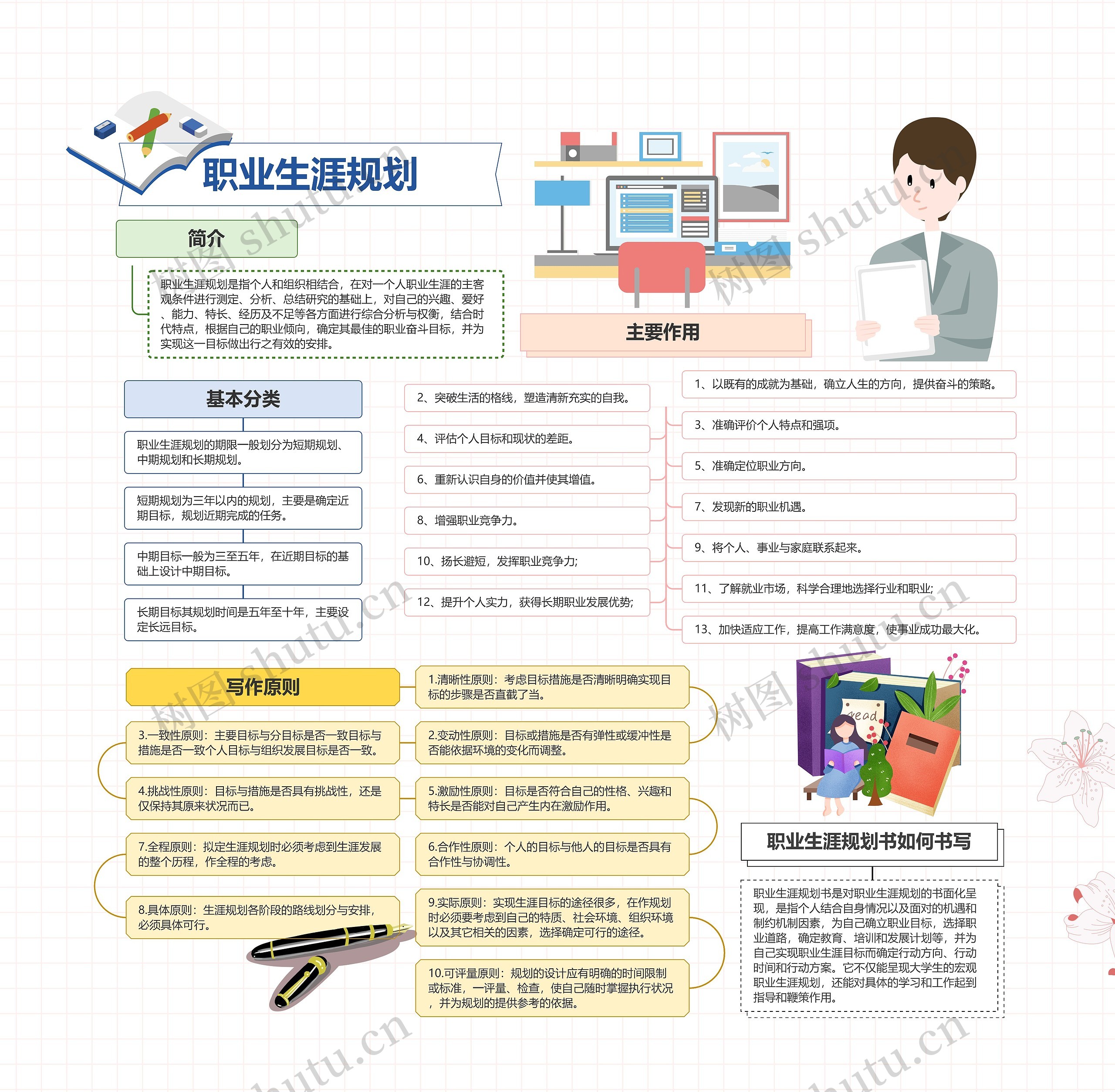 职业生涯规划思维导图高清图 职业生涯规划思维导图