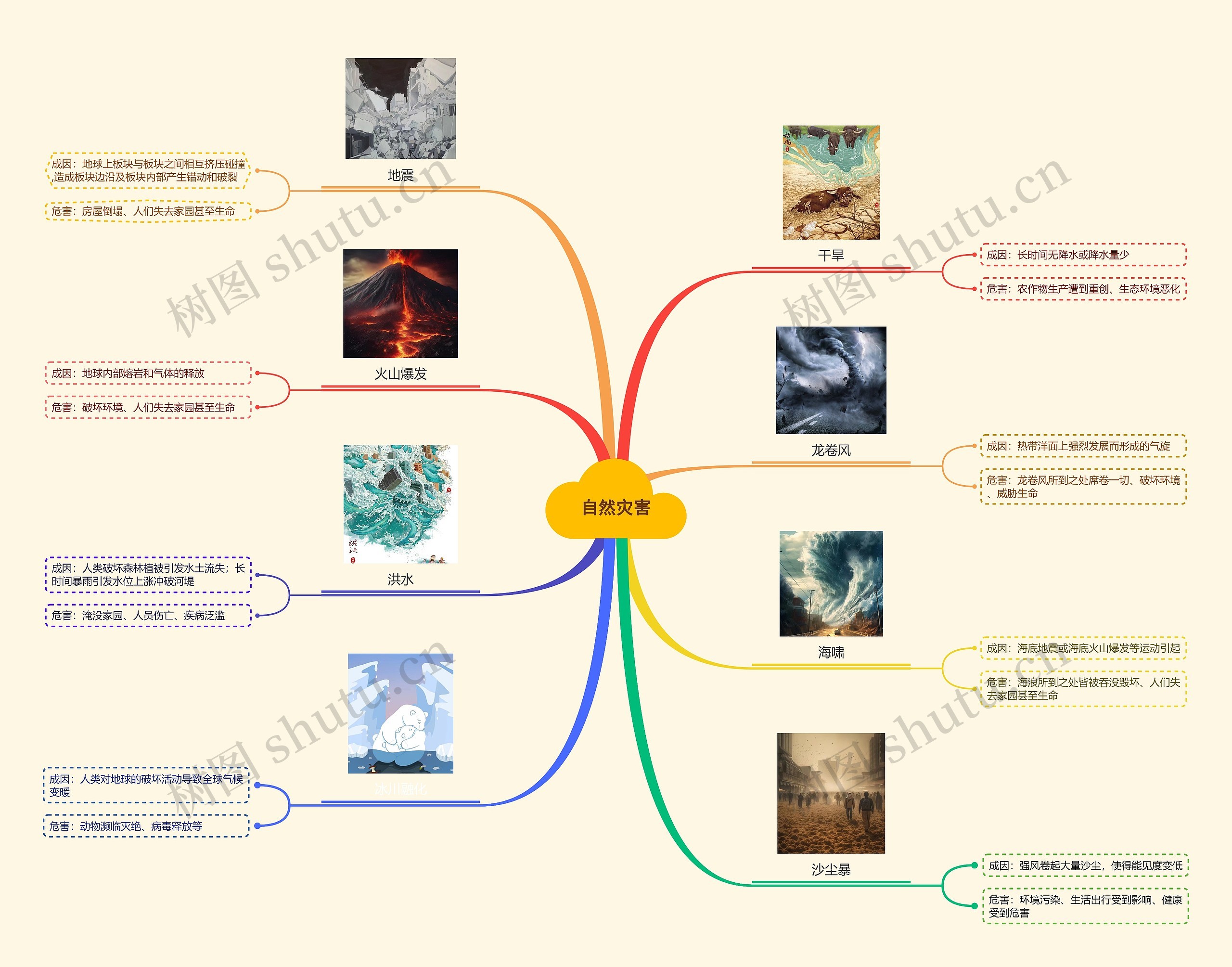 自然灾害理论知识脑图