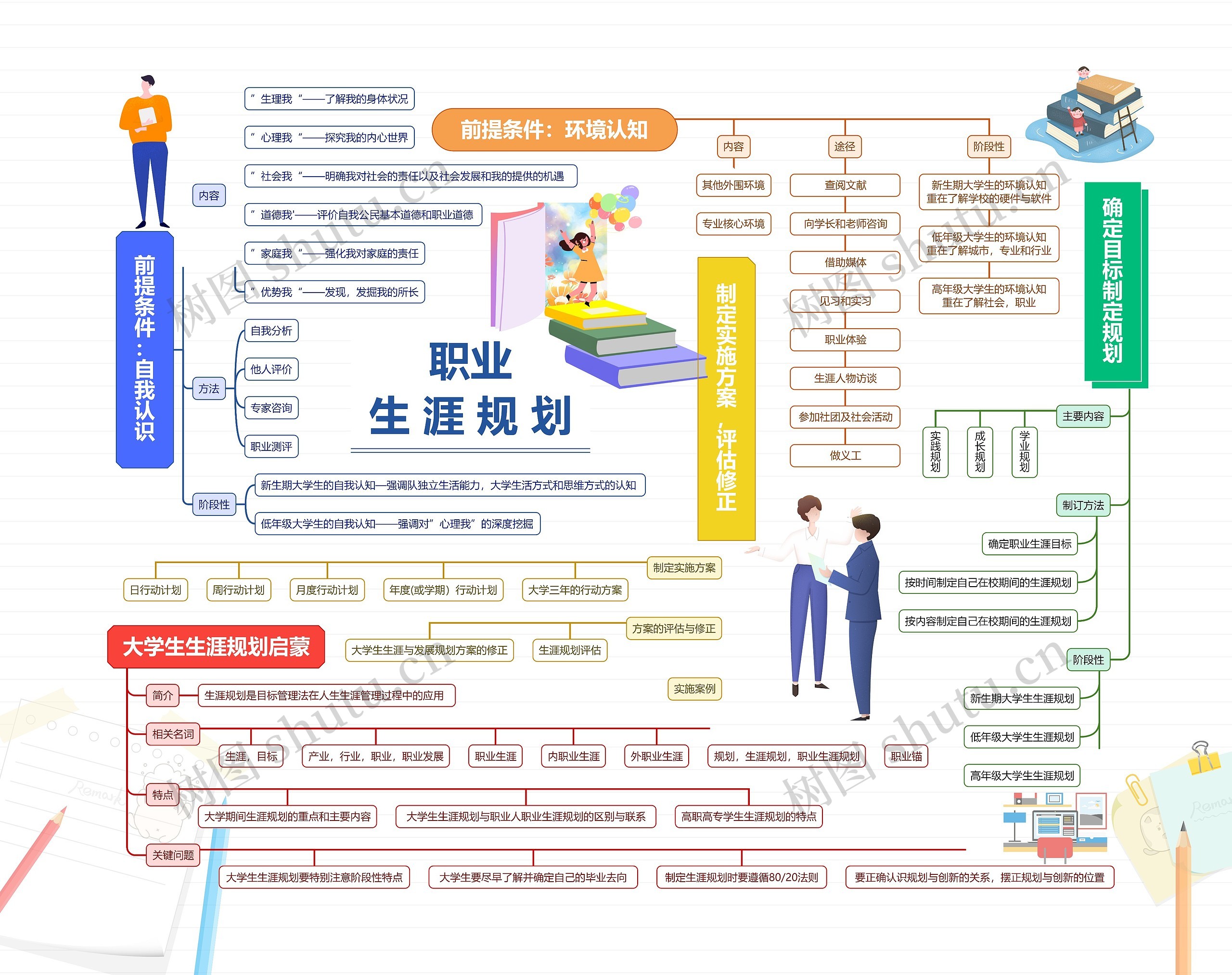 职业生涯规划思维导图