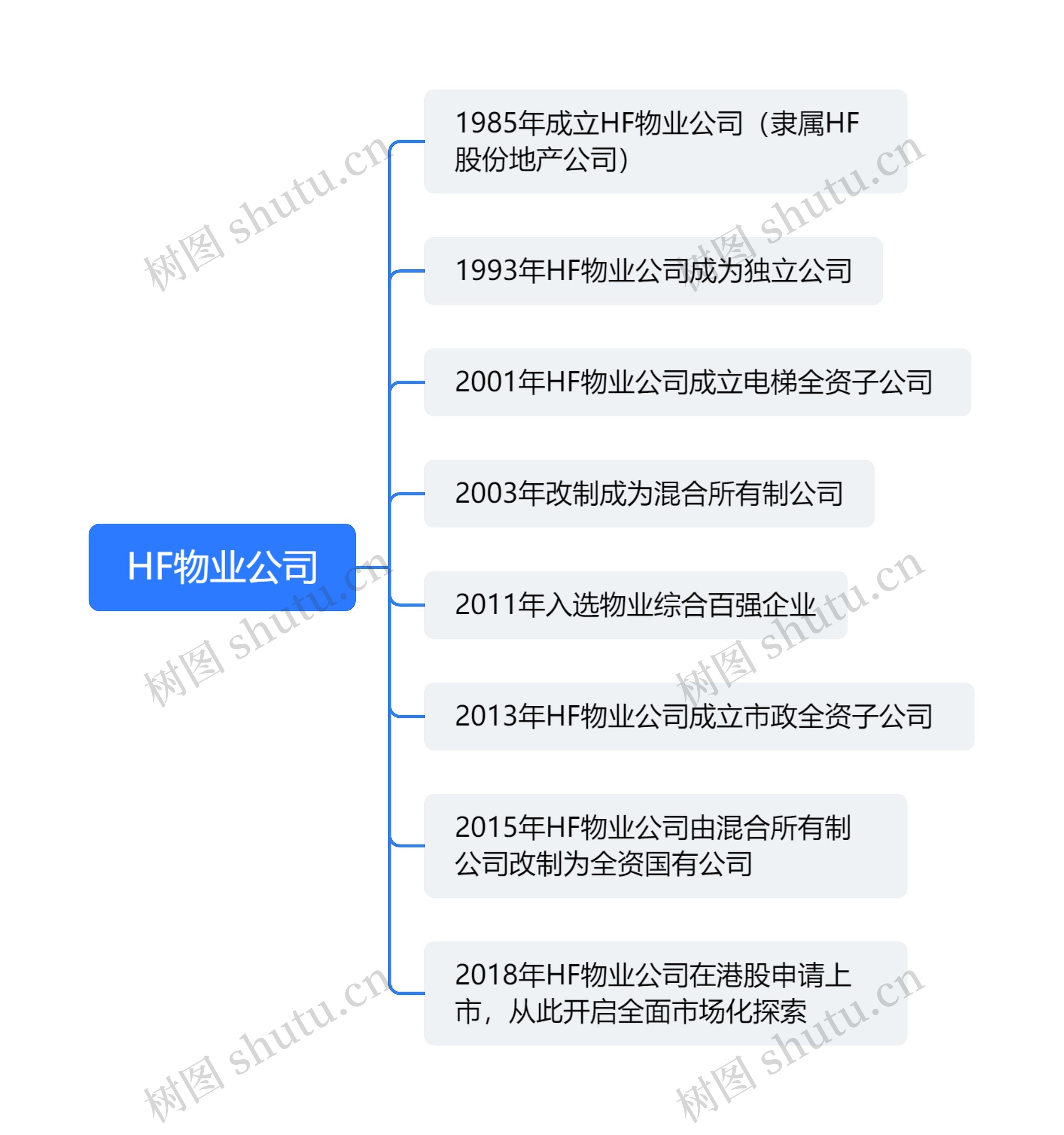 HF物业公司荣誉展示脑图