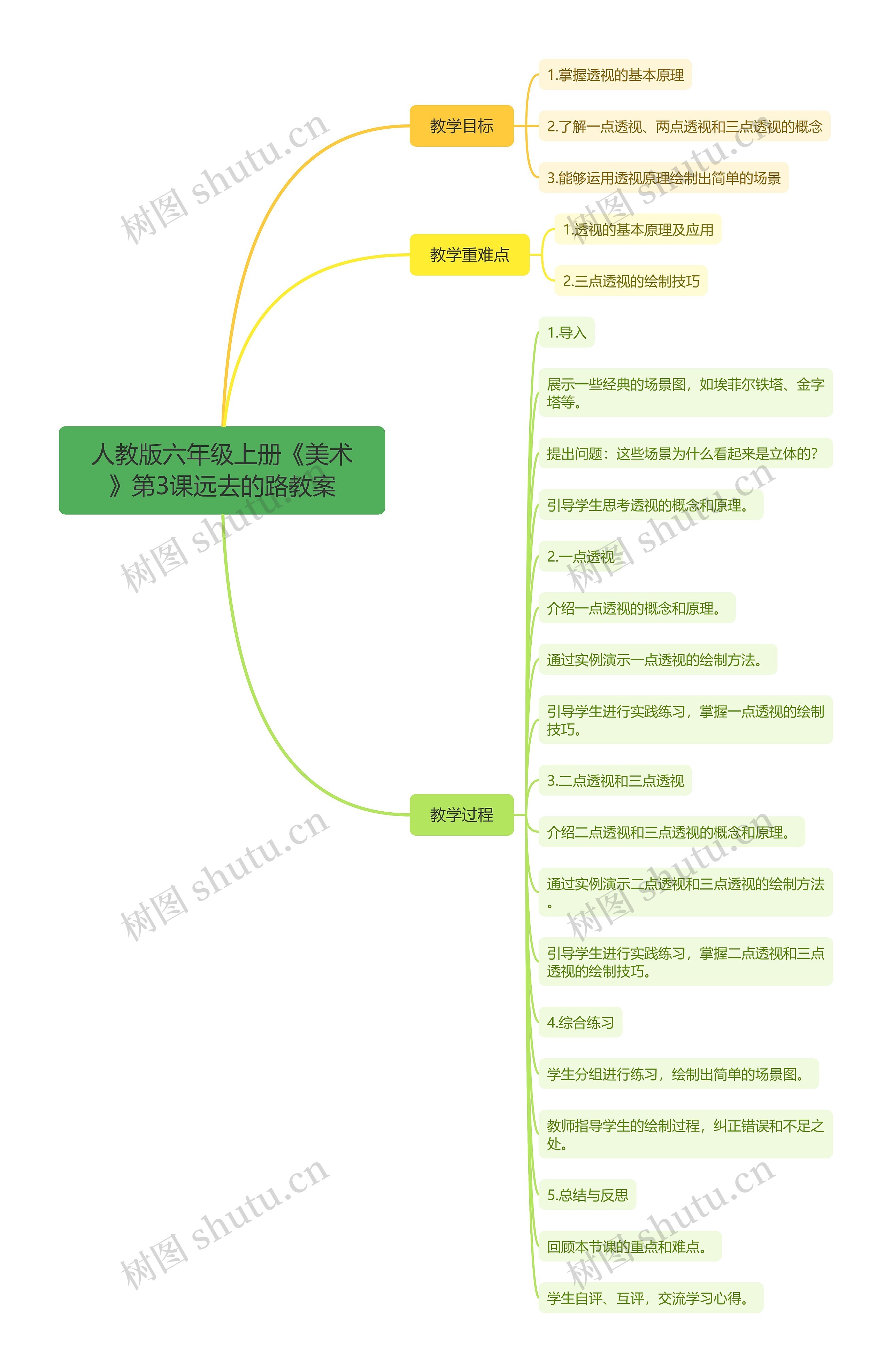 人教版六年级上册《美术》第3课远去的路教案思维导图