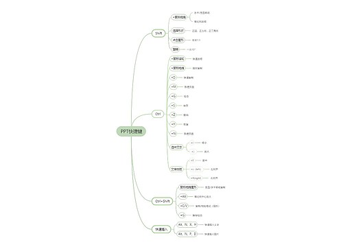 PPT快捷键汇总脑图
