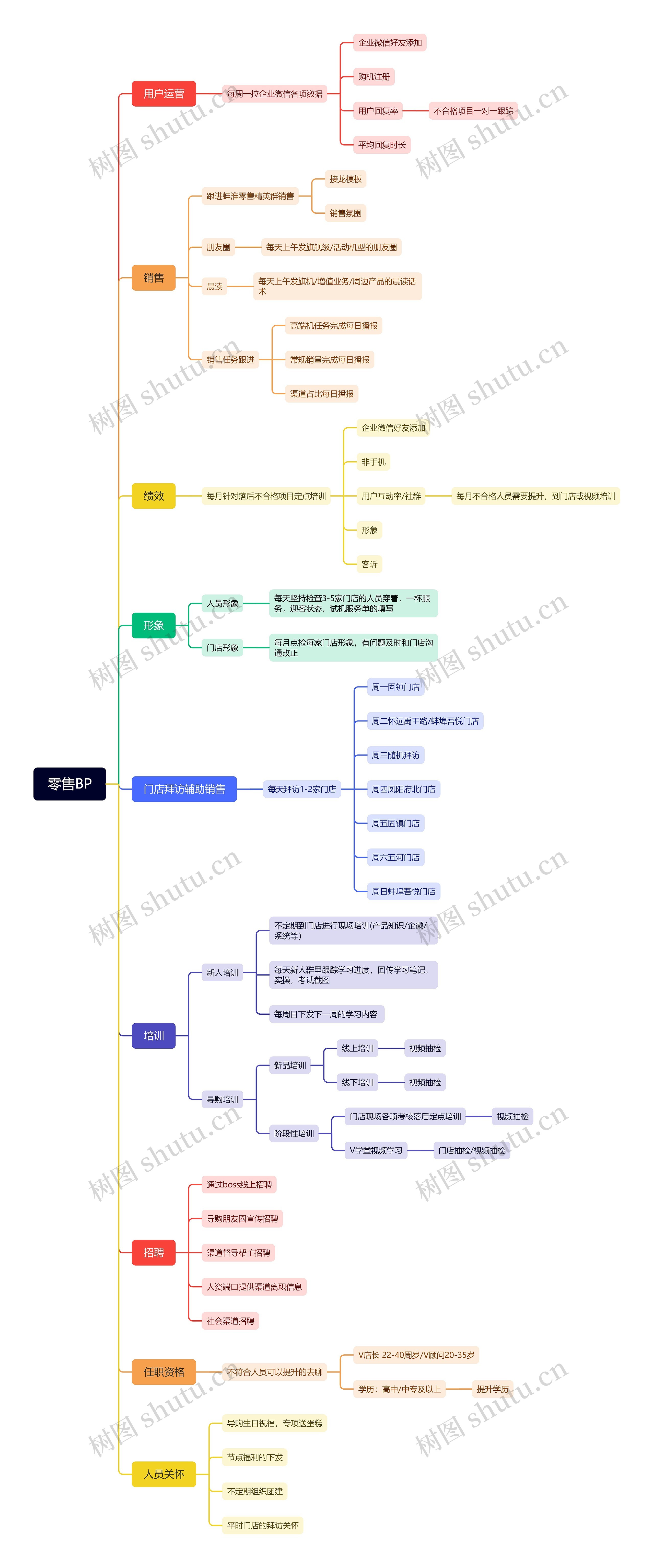 零售BP项目运营脑图思维导图高清图 零售BP项目运营脑图思维导图