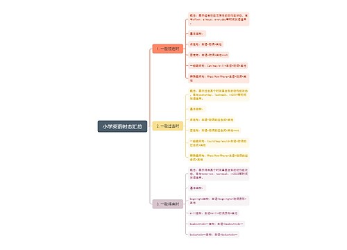 小学英语时态汇总脑图