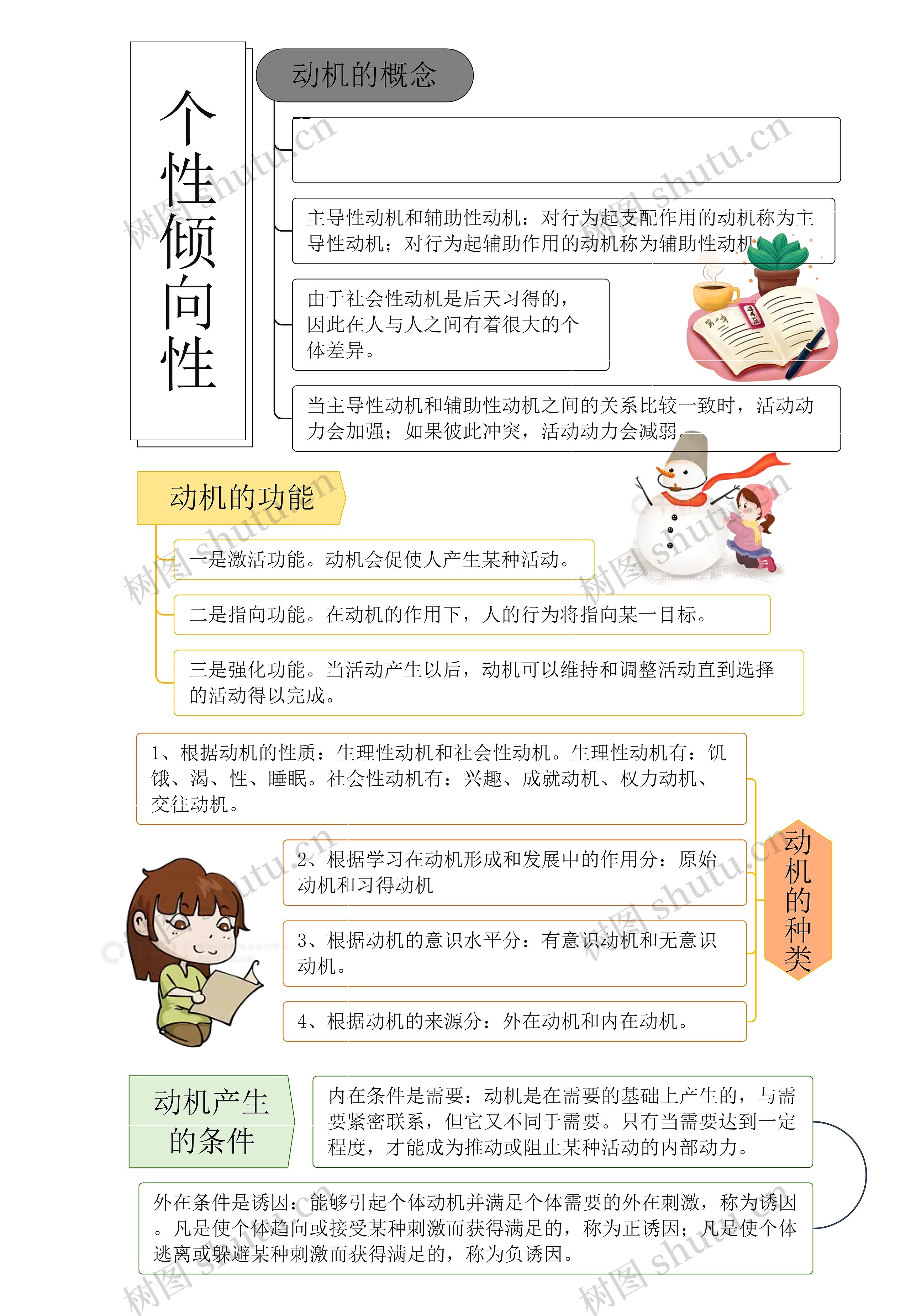 个性倾向性思维导图高清图 个性倾向性思维导图