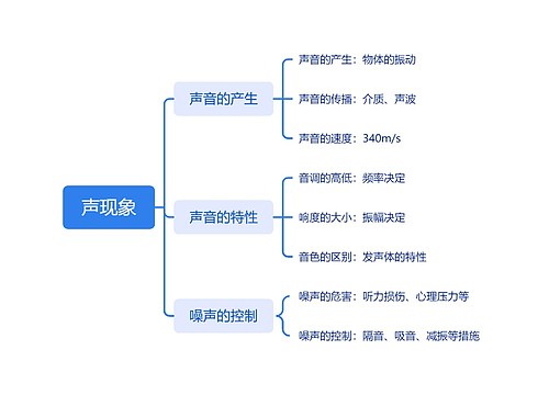 声现象基础知识脑图