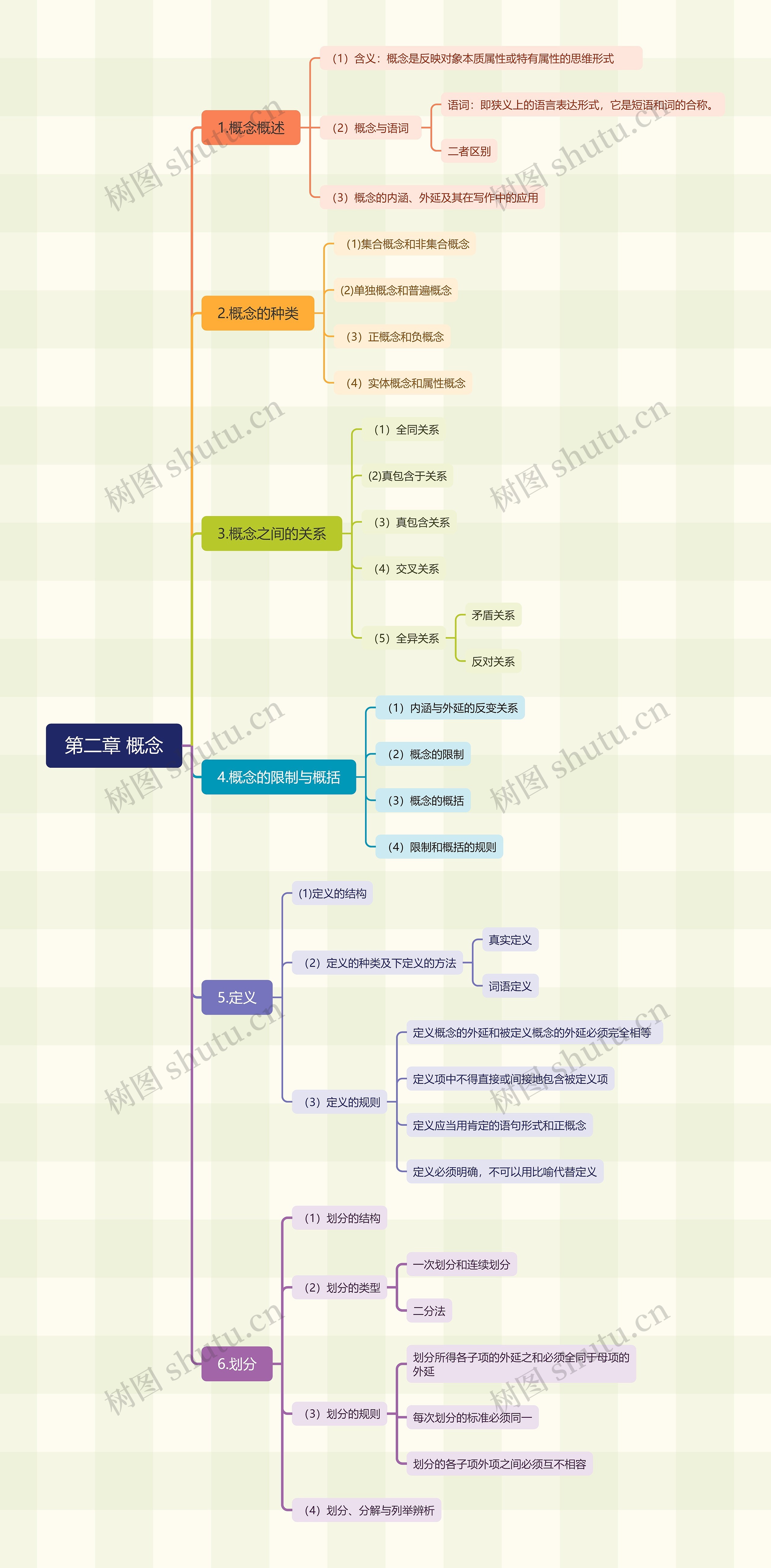 概念知识点汇总脑图