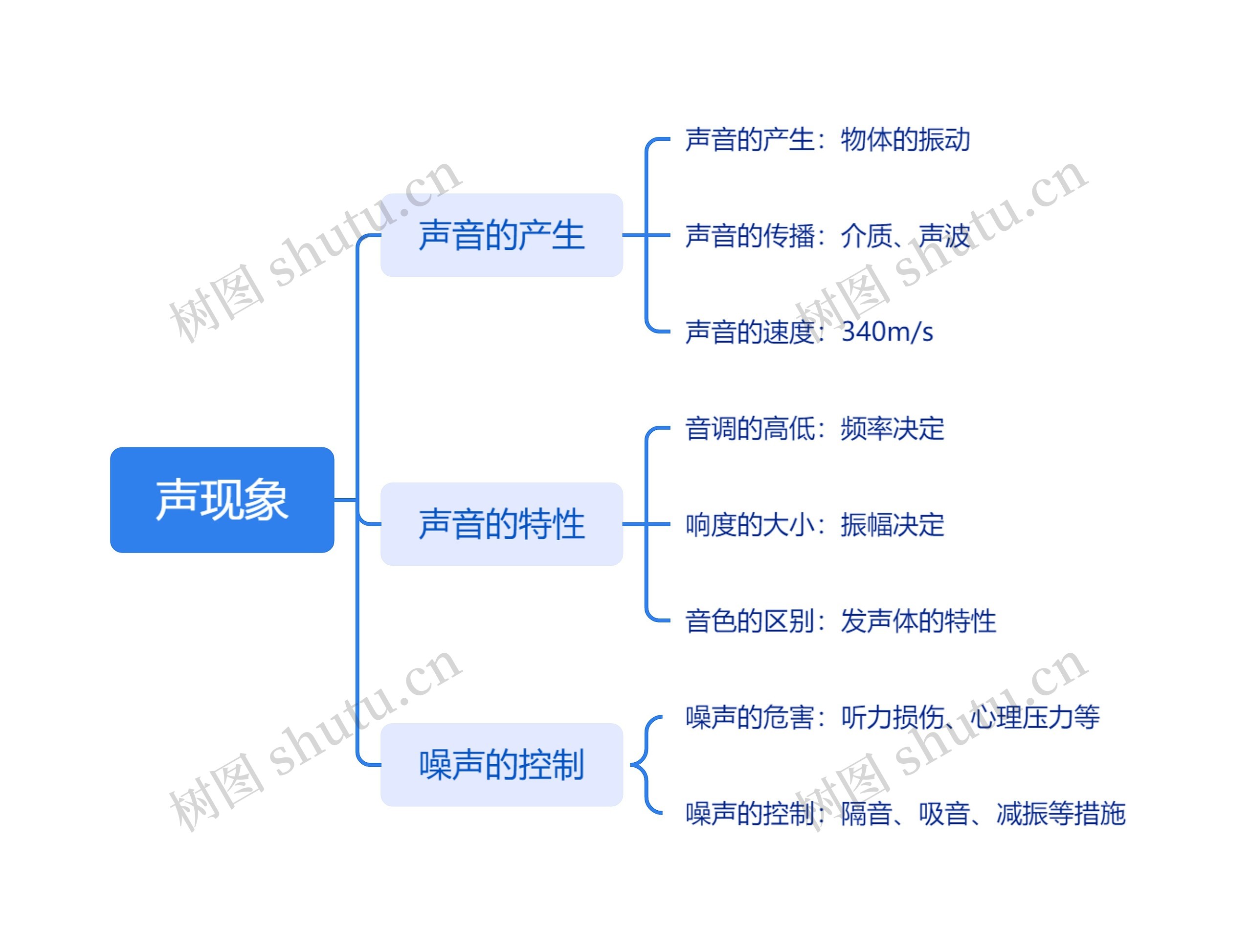 声现象基础知识脑图