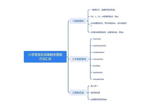 小学英语名词单数变复数脑图方法汇总